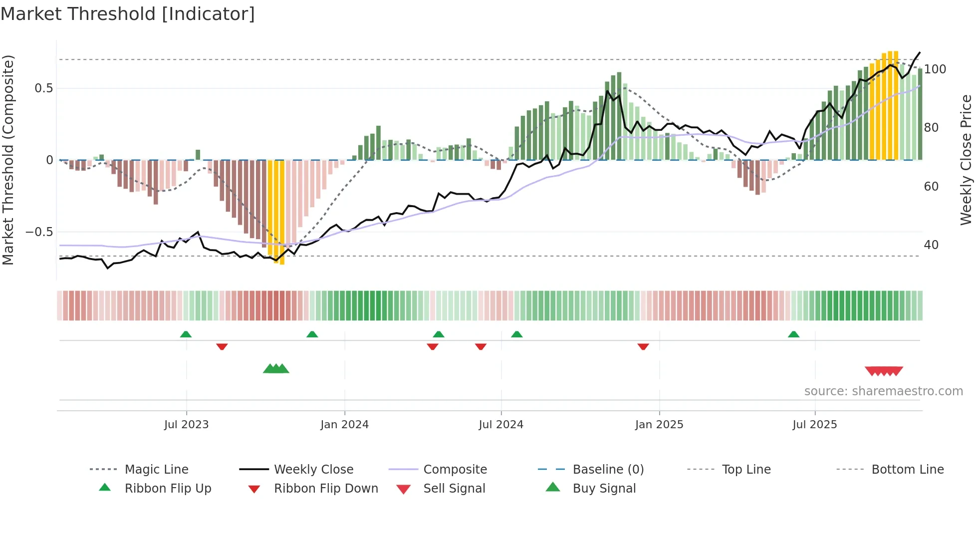 MLI weekly Market Threshold chart