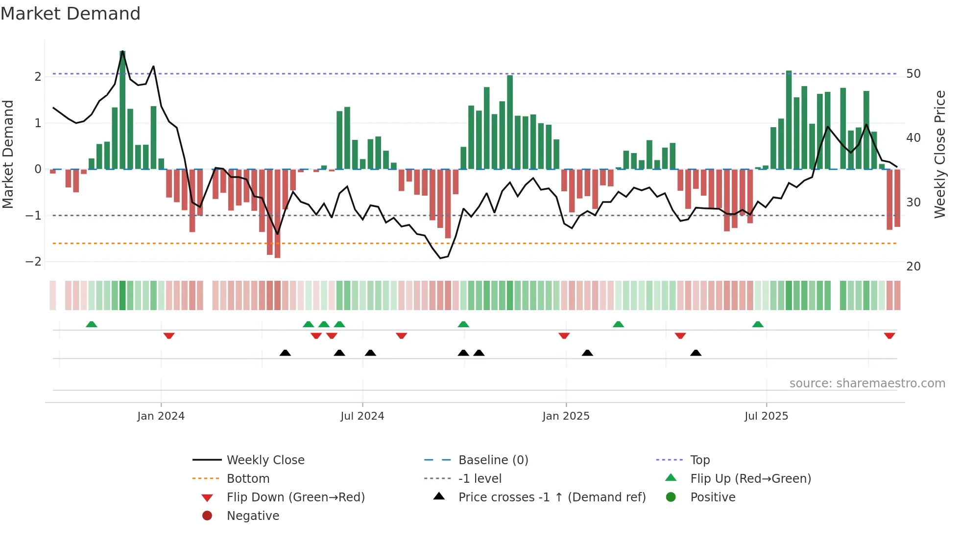 688478 weekly Market Demand chart