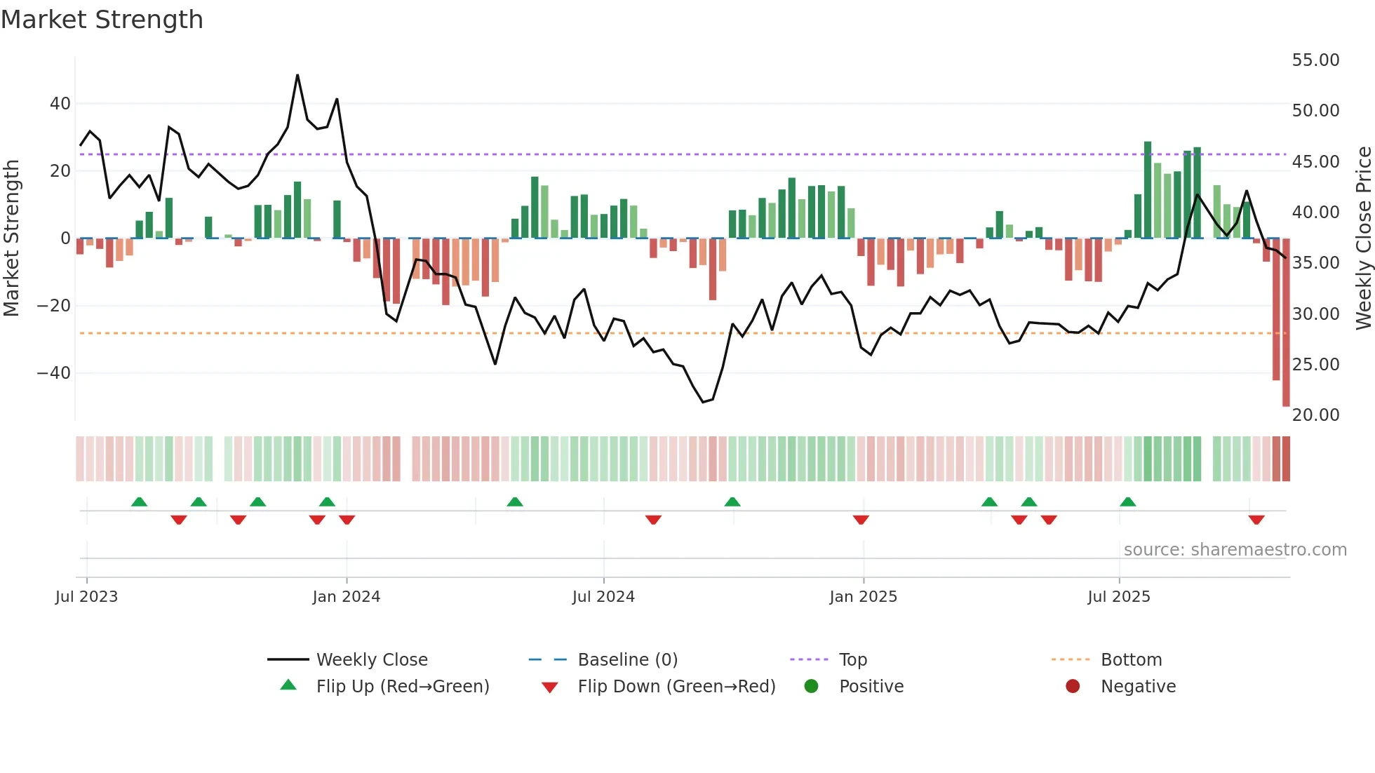 688478 weekly Market Strength chart