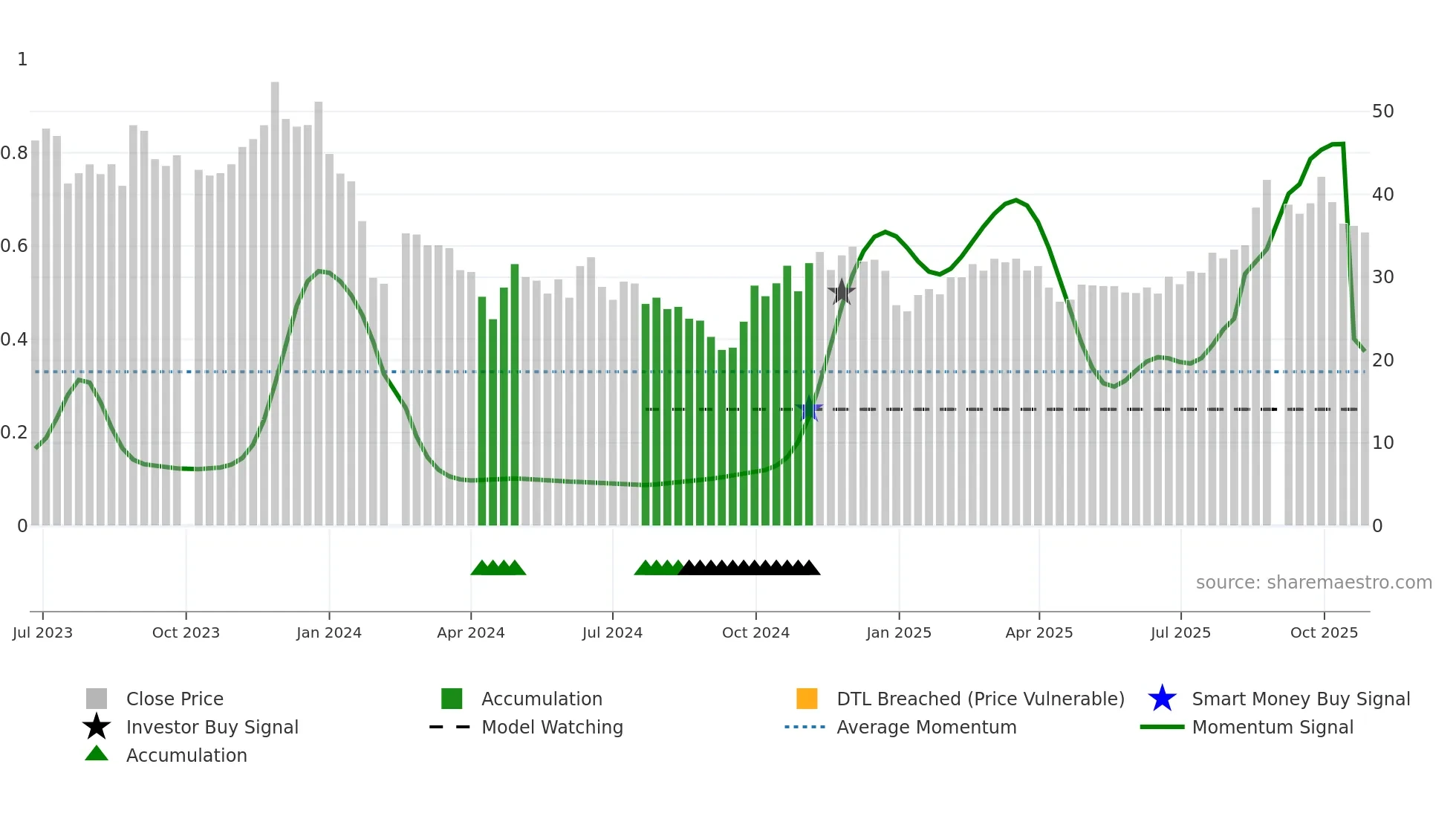688478 weekly Smart Money chart
