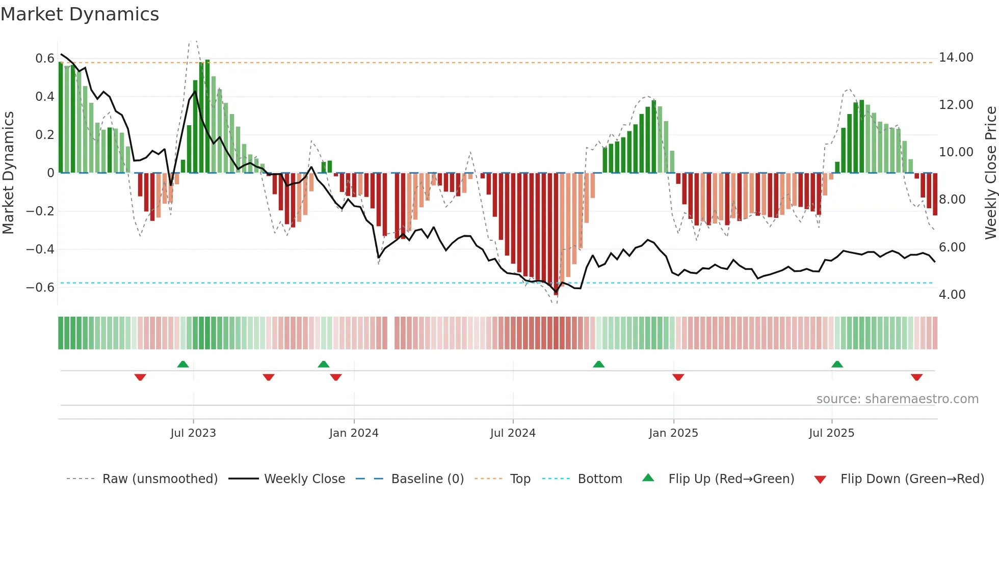 002585 weekly Market Dynamics chart