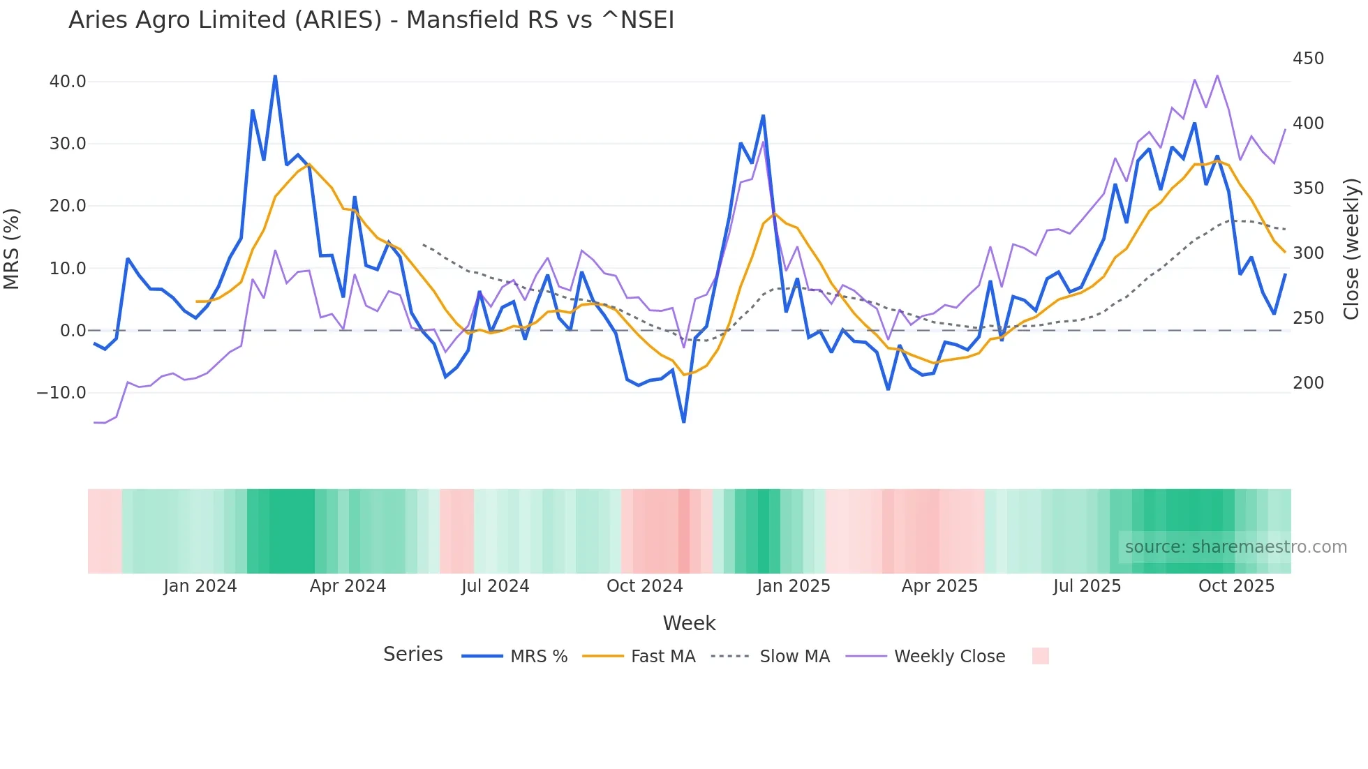 ARIES Mansfield Relative Strength chart