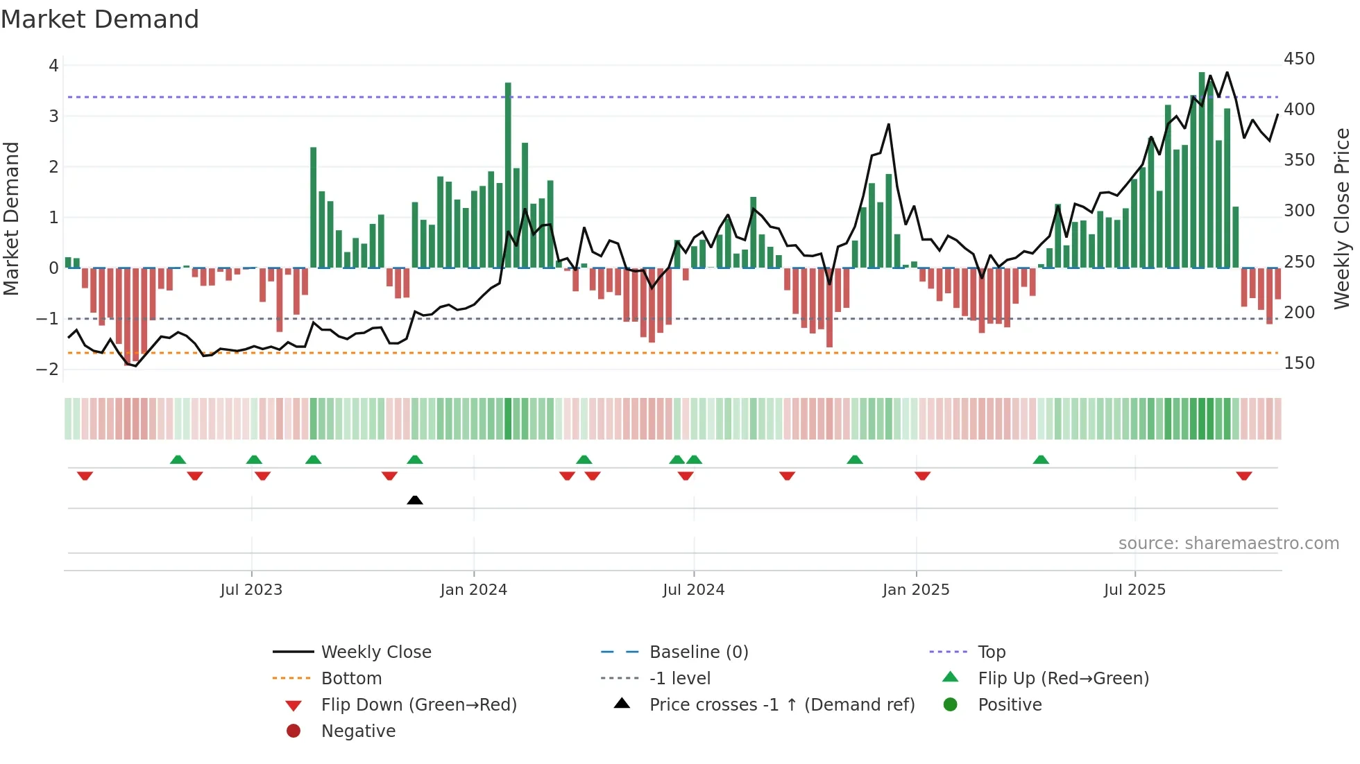 ARIES weekly Market Demand chart