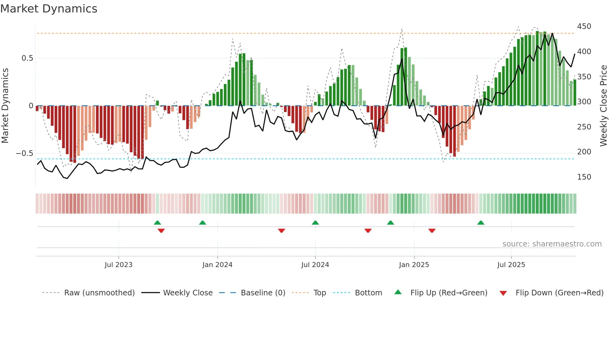 ARIES weekly Market Dynamics chart