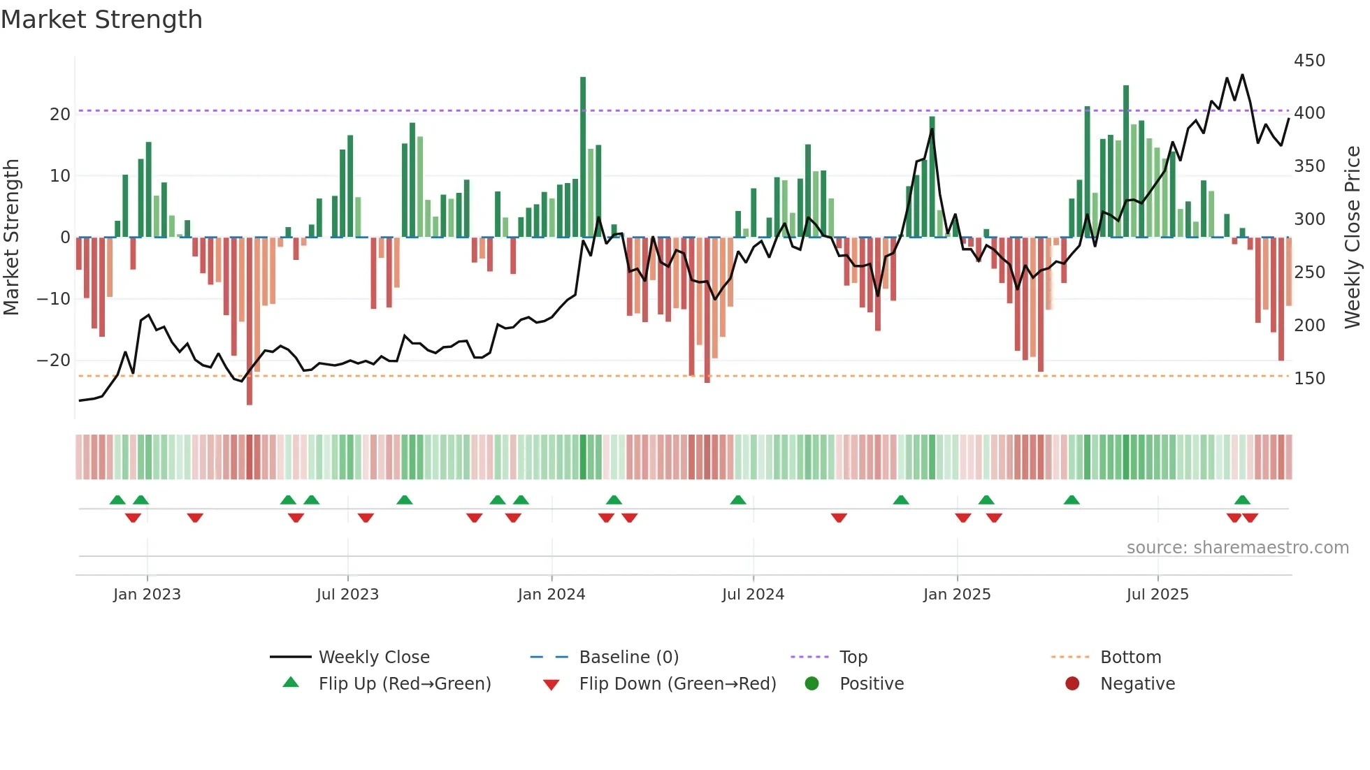 ARIES weekly Market Strength chart