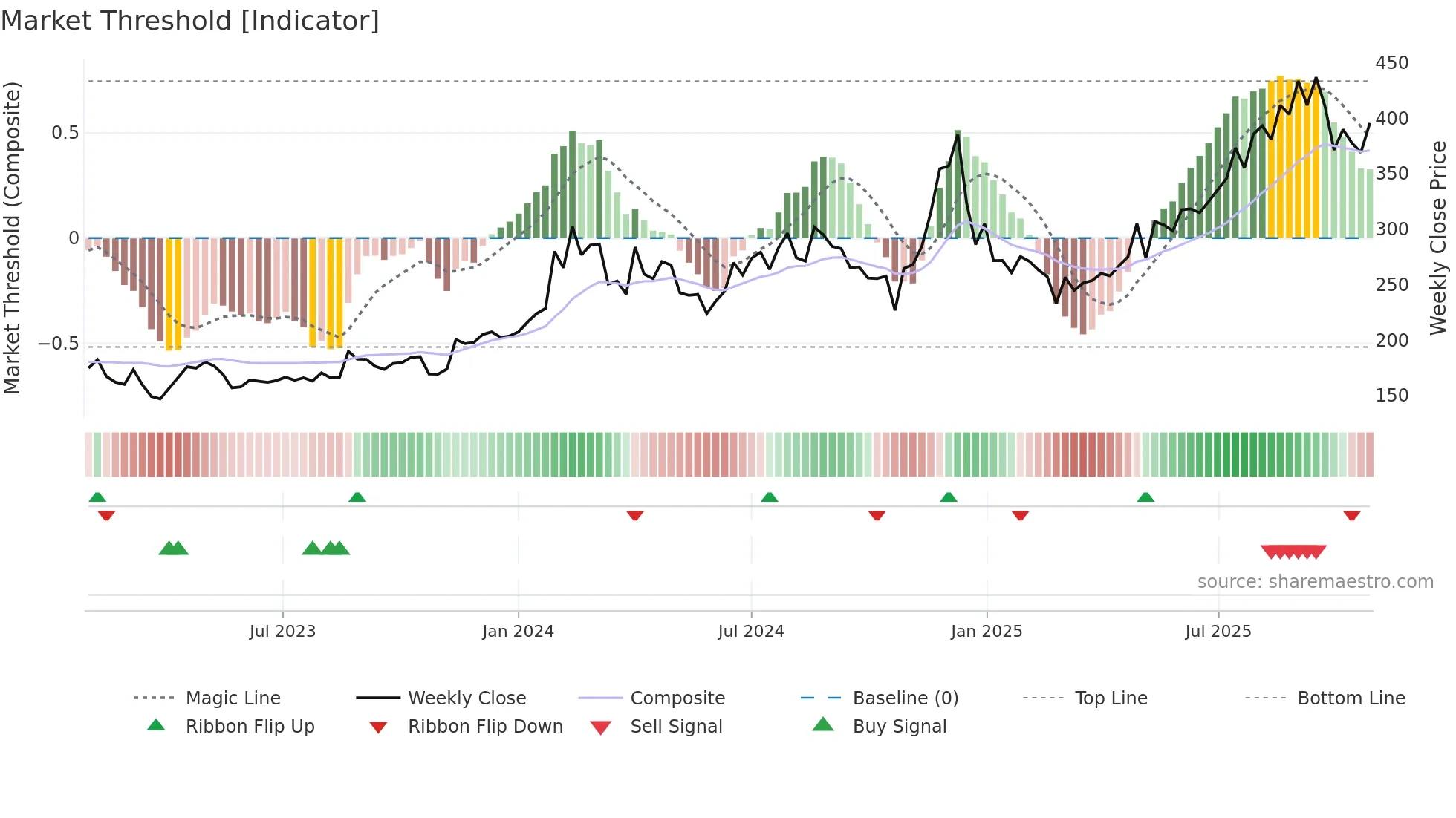 ARIES weekly Market Threshold chart