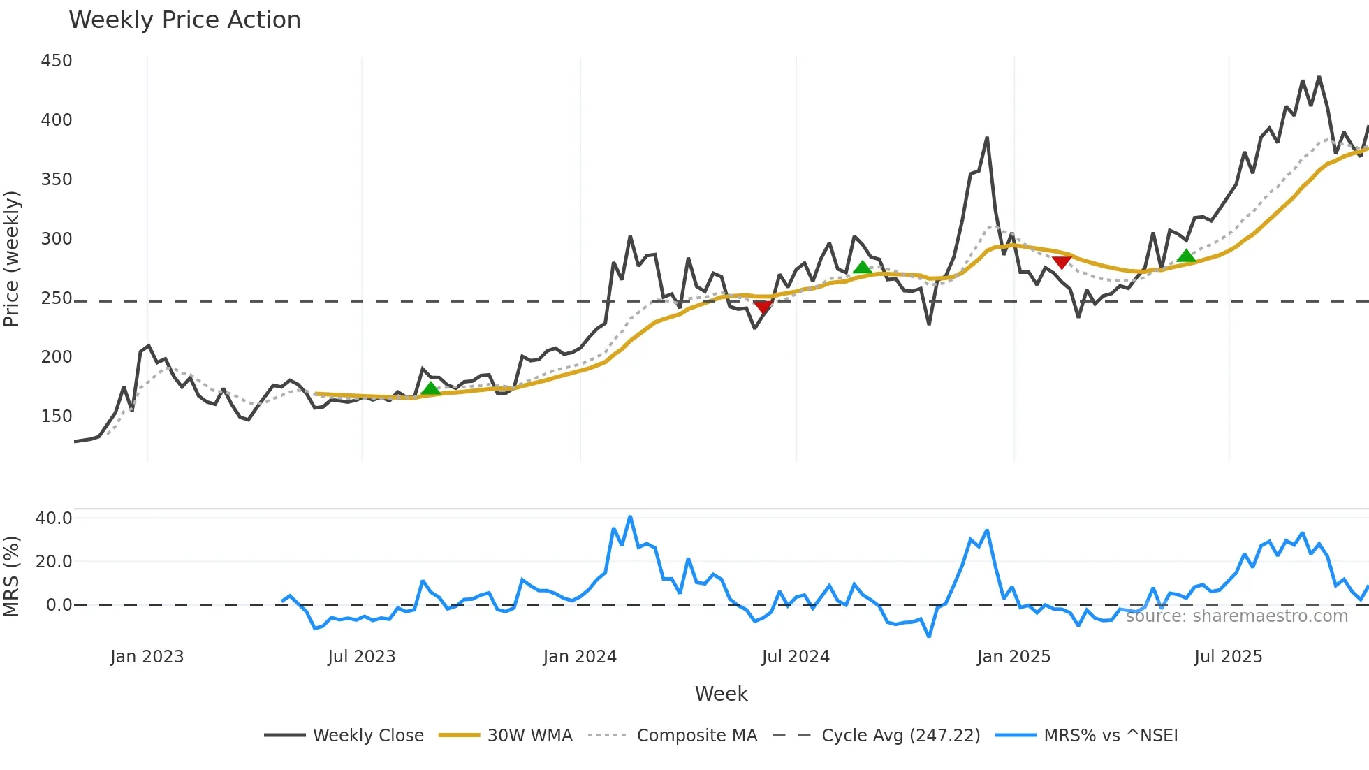 ARIES weekly Price Action chart, closing 2025-10-27