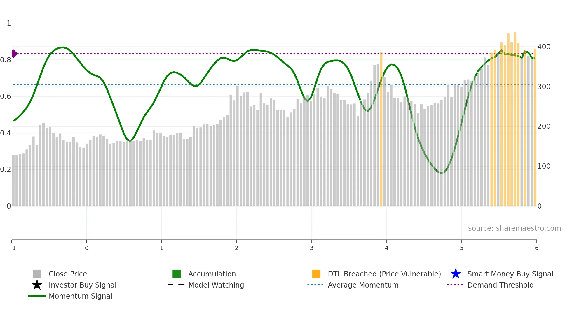 ARIES weekly Smart Money chart