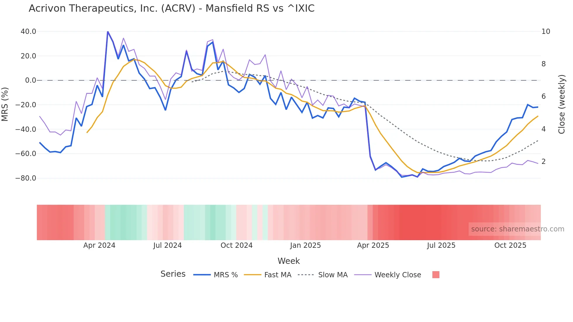 ACRV Mansfield Relative Strength chart