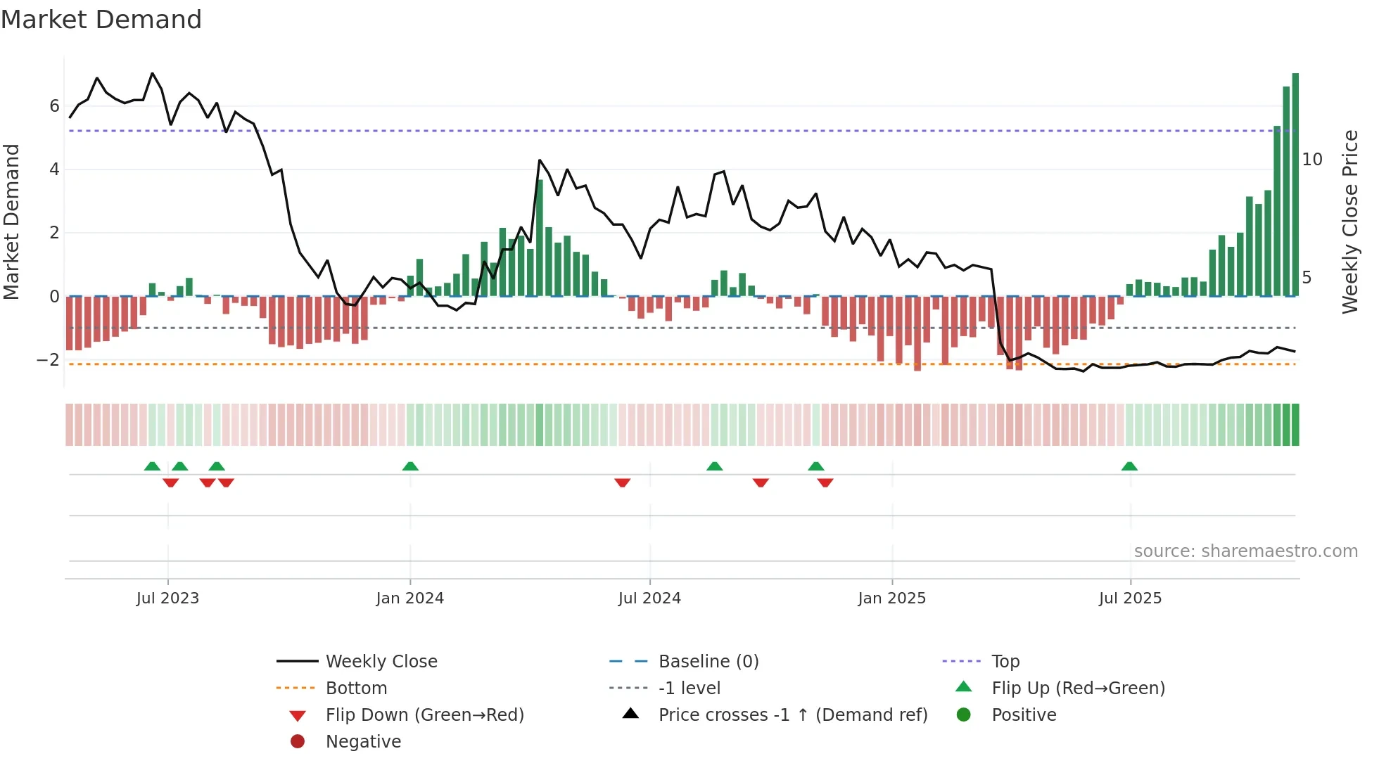 ACRV weekly Market Demand chart