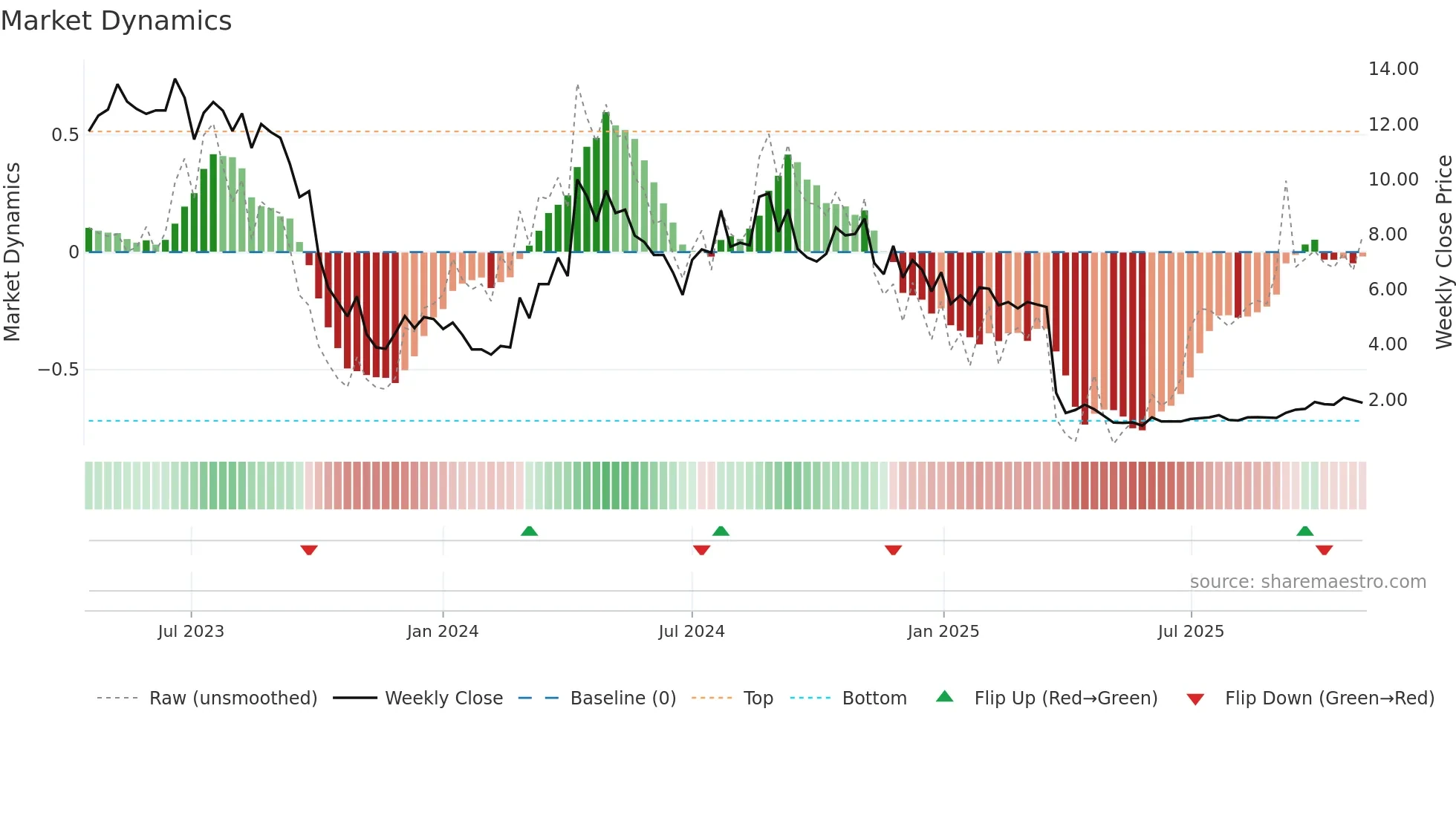ACRV weekly Market Dynamics chart