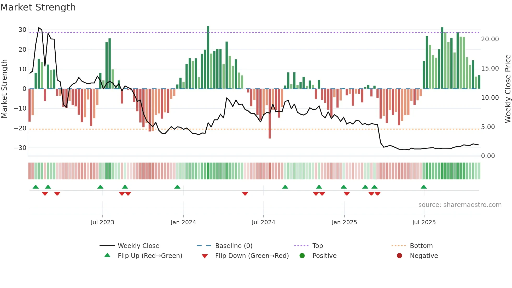 ACRV weekly Market Strength chart