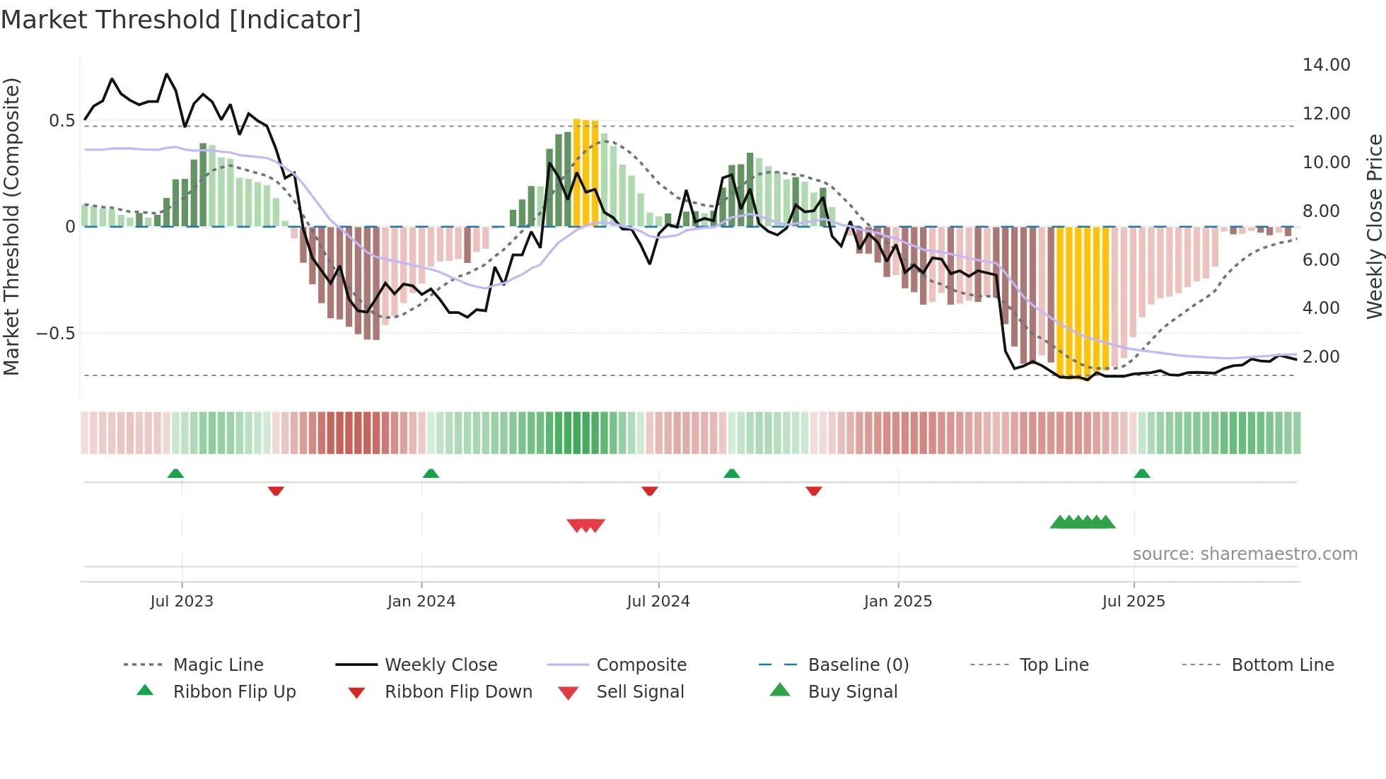 ACRV weekly Market Threshold chart