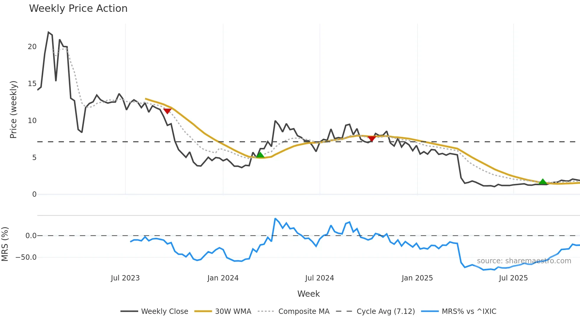 ACRV weekly Price Action chart, closing 2025-11-03
