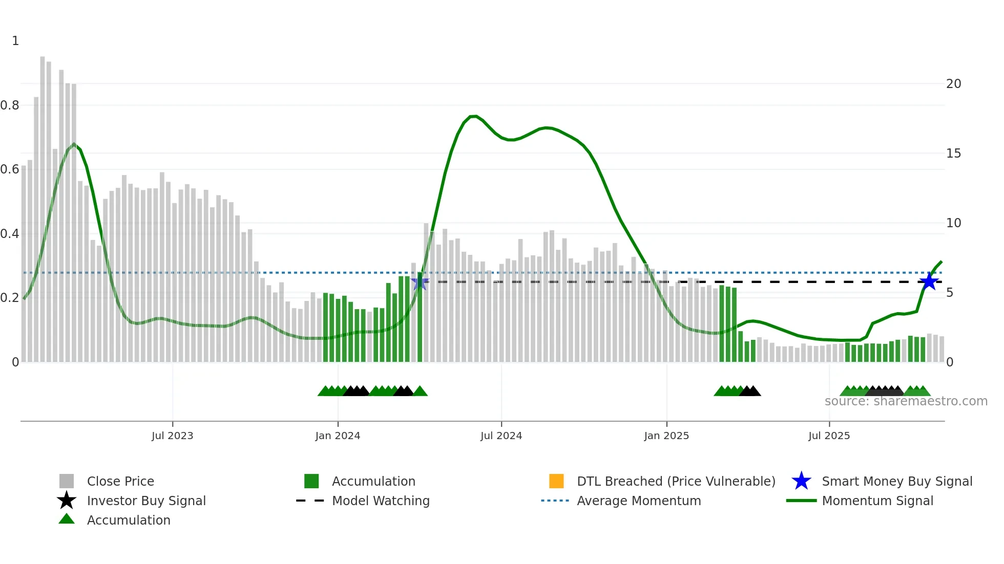 ACRV weekly Smart Money chart