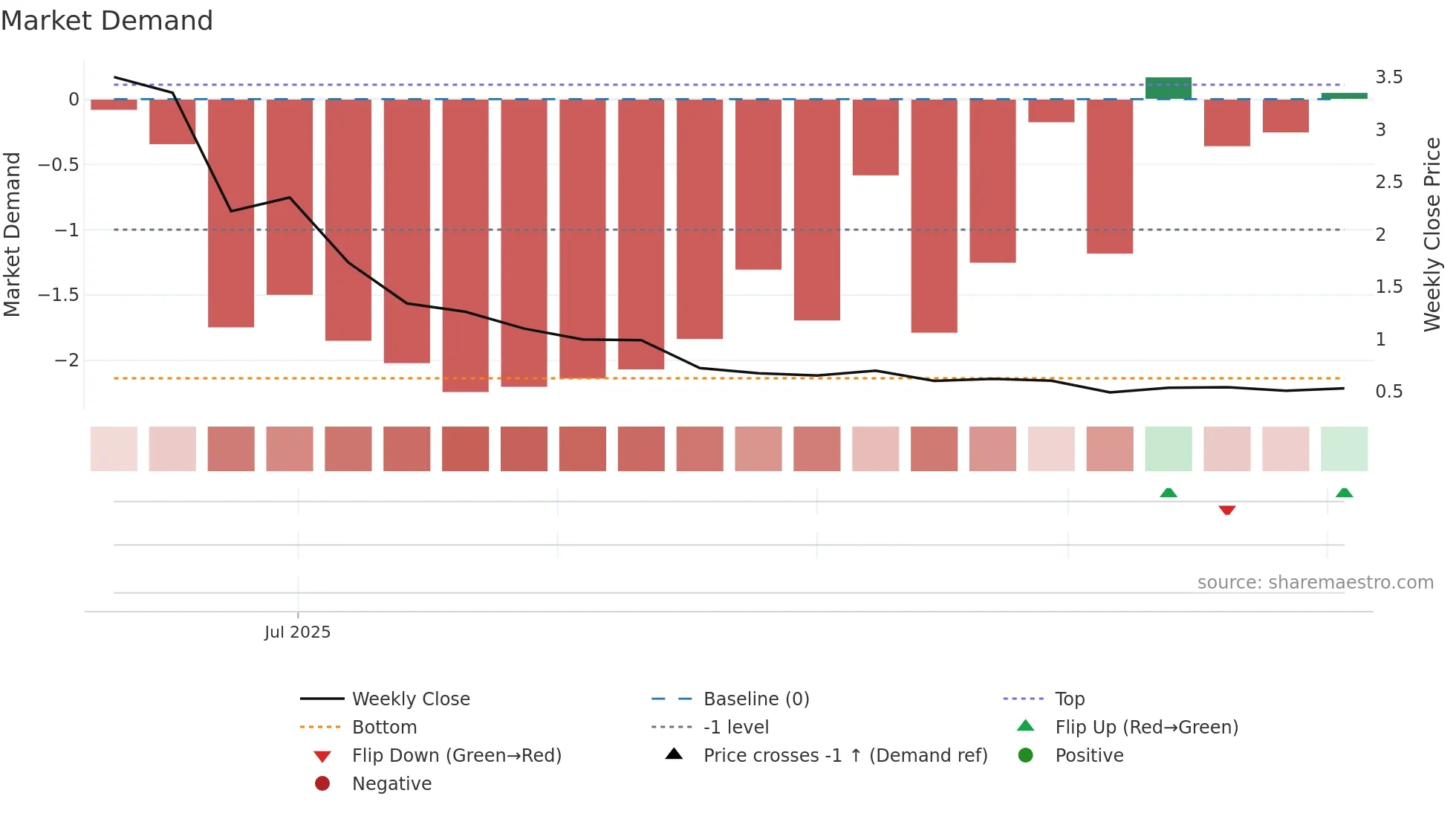 MASK weekly Market Demand chart