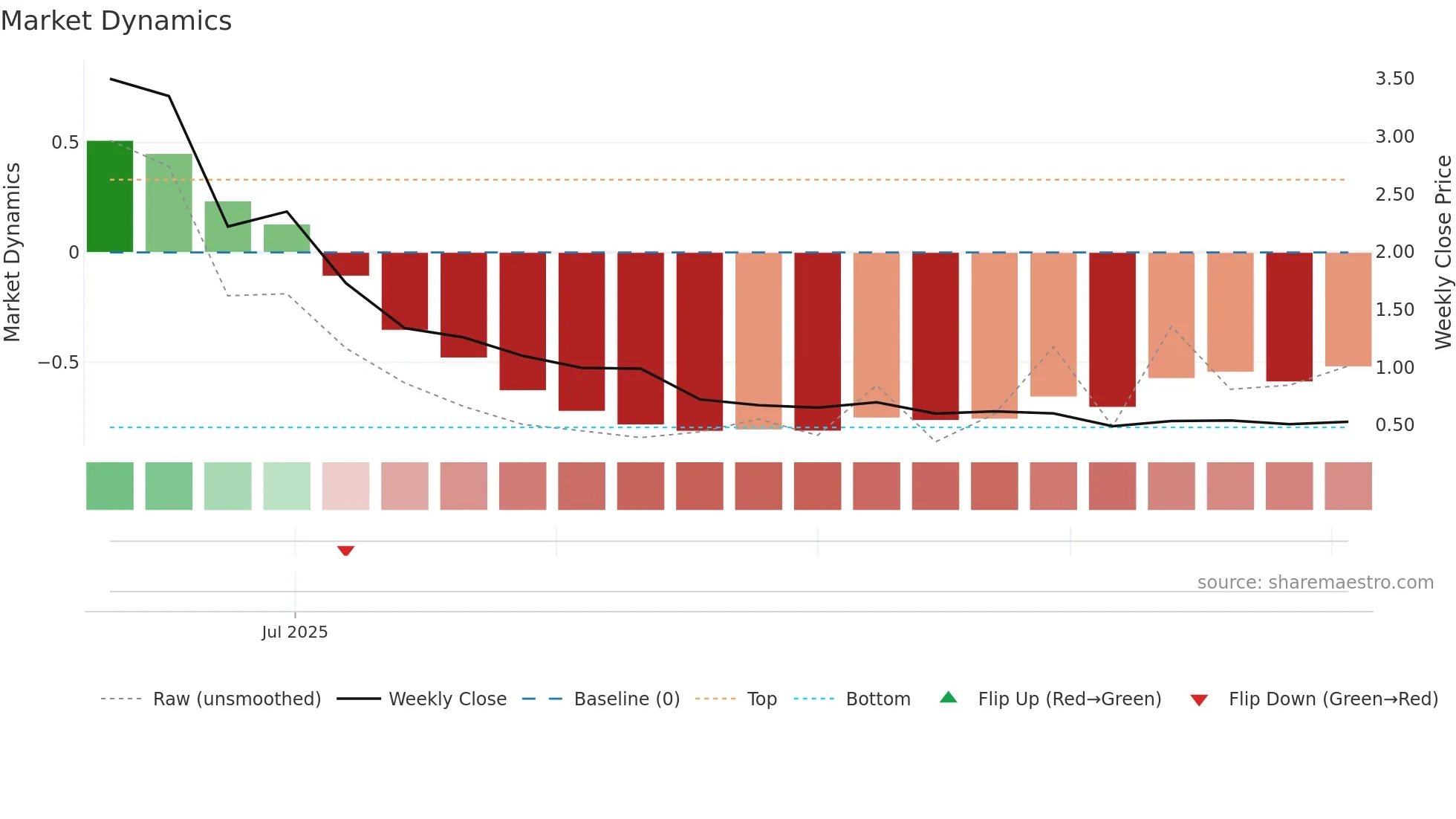 MASK weekly Market Dynamics chart