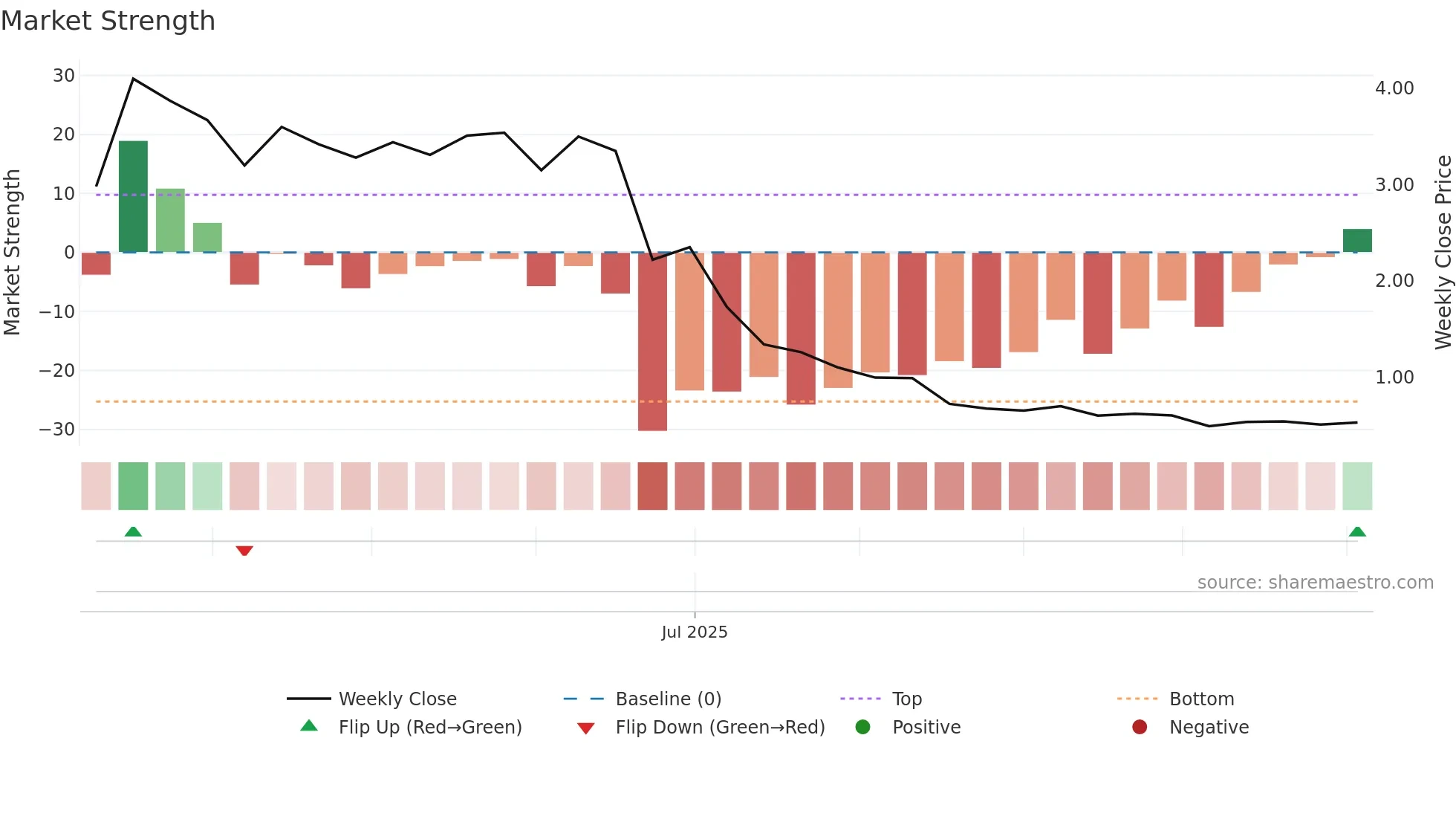 MASK weekly Market Strength chart