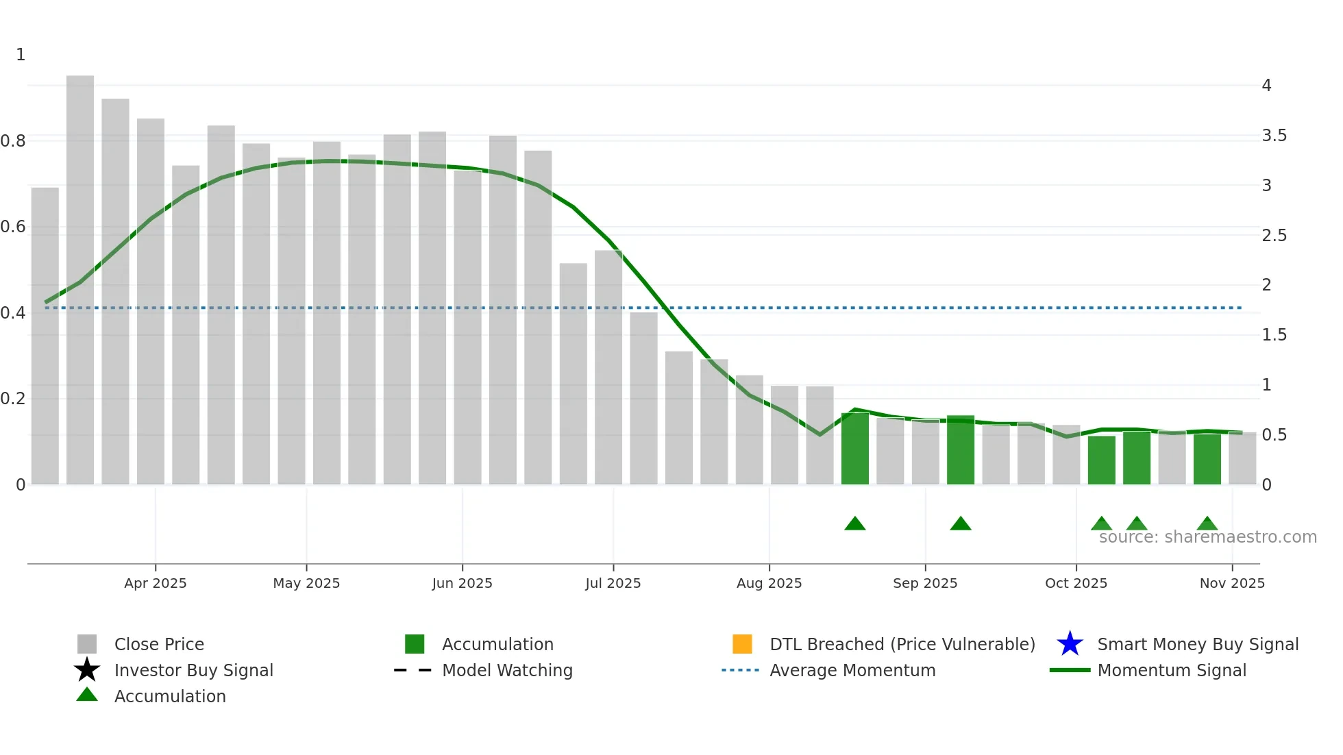 MASK weekly Smart Money chart