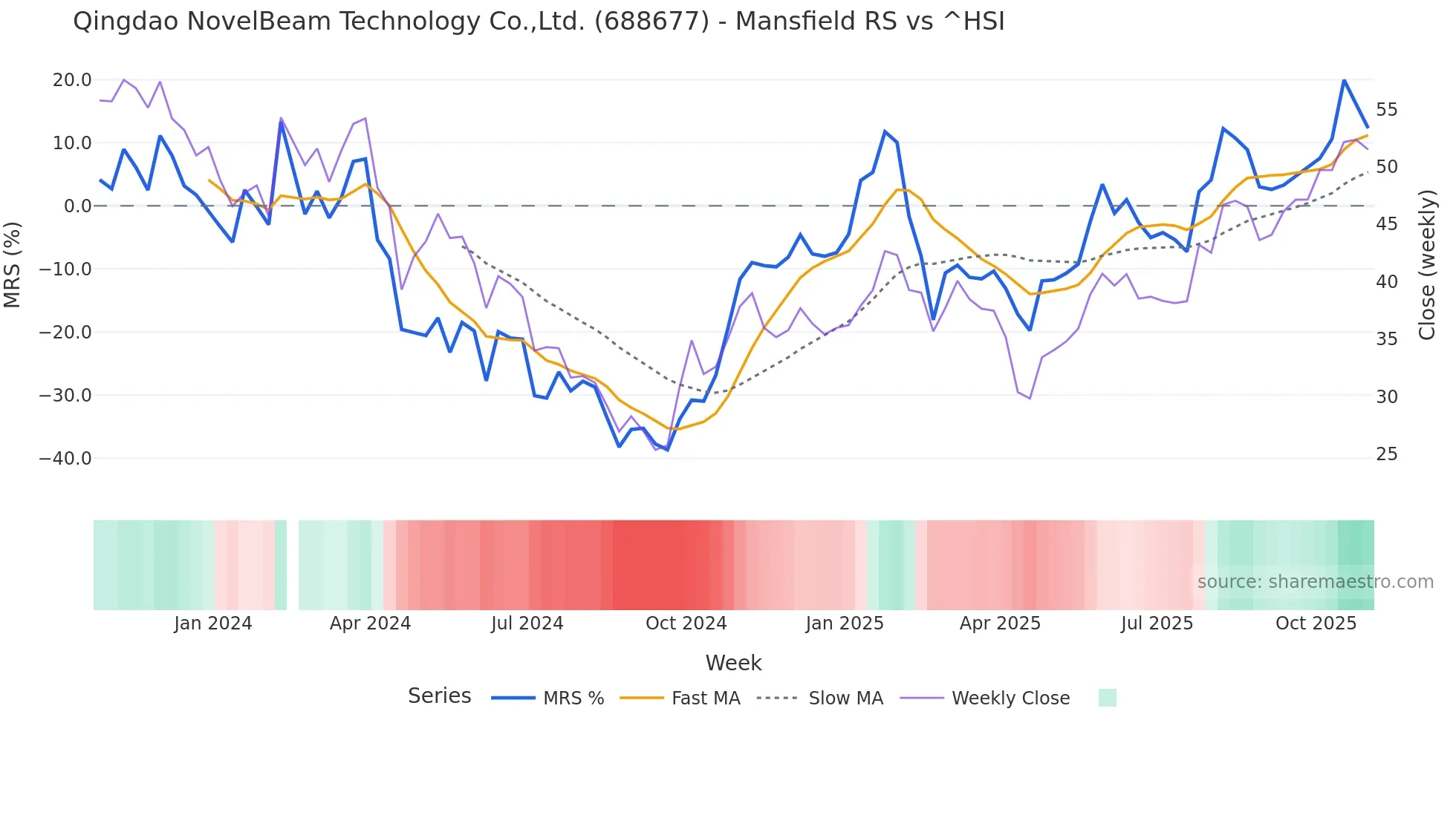 688677 Mansfield Relative Strength chart
