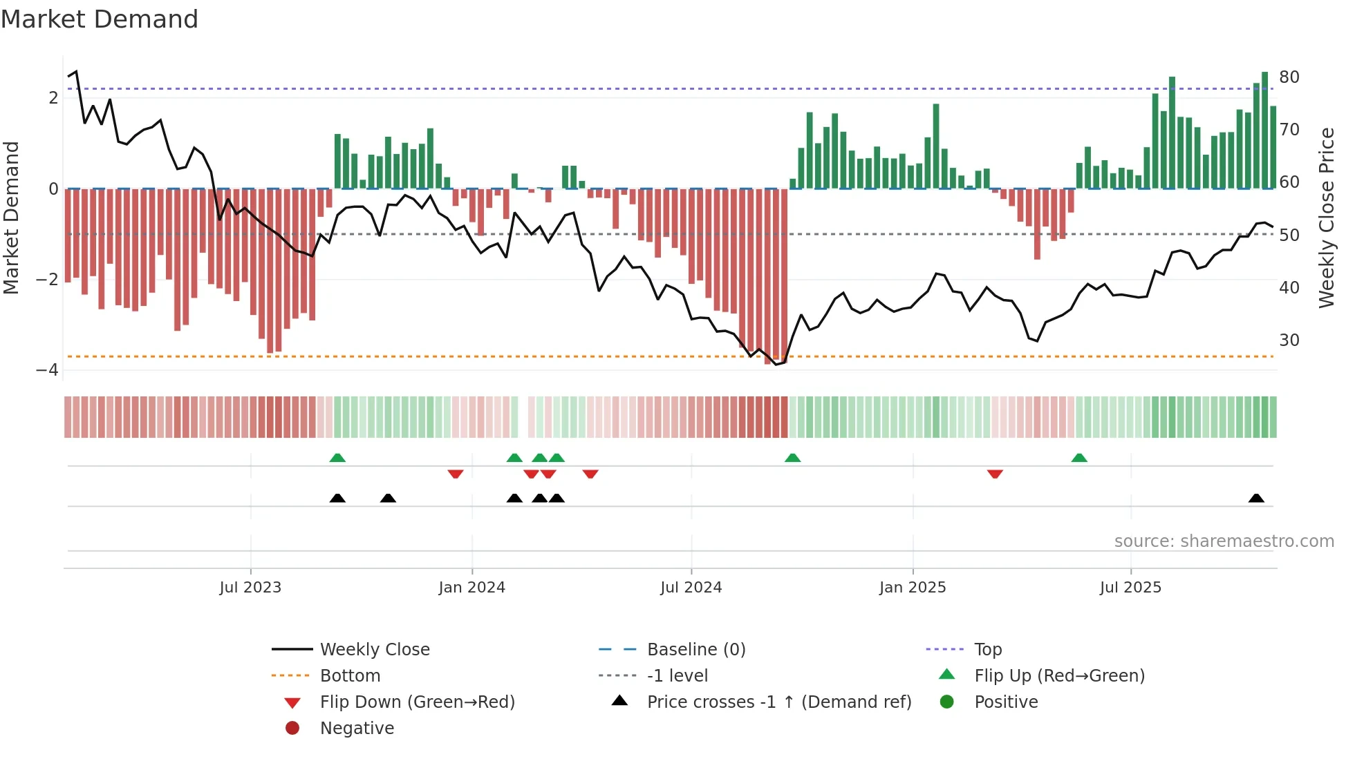 688677 weekly Market Demand chart