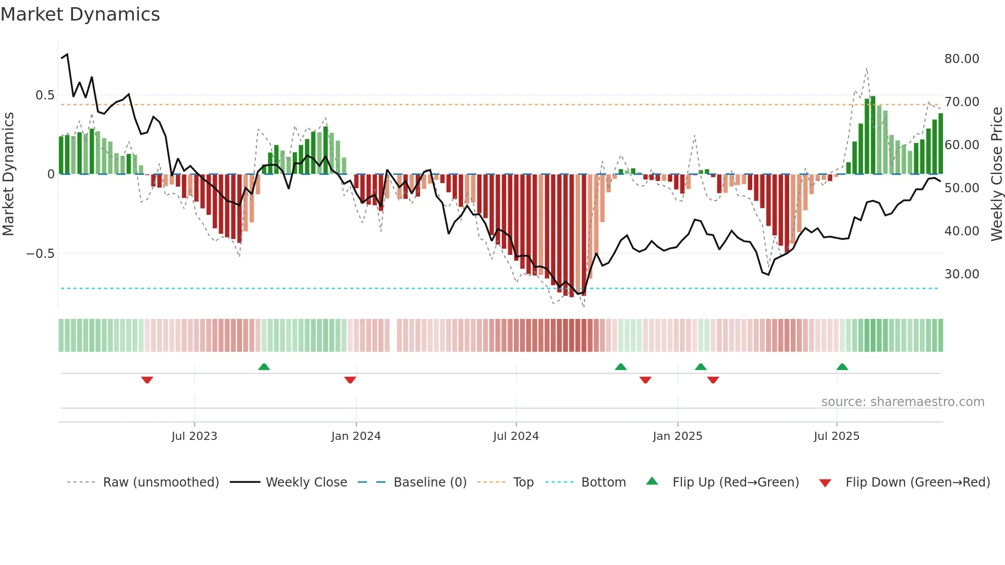 688677 weekly Market Dynamics chart