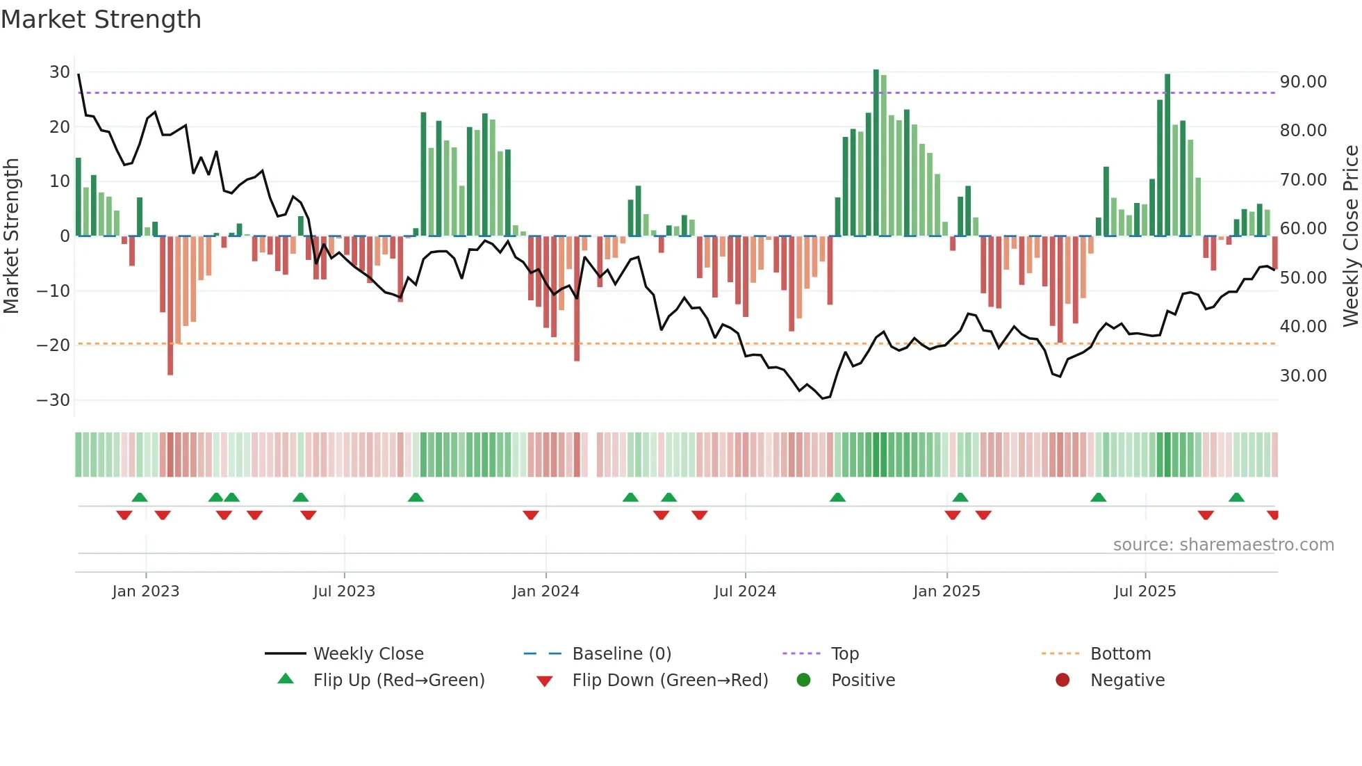 688677 weekly Market Strength chart