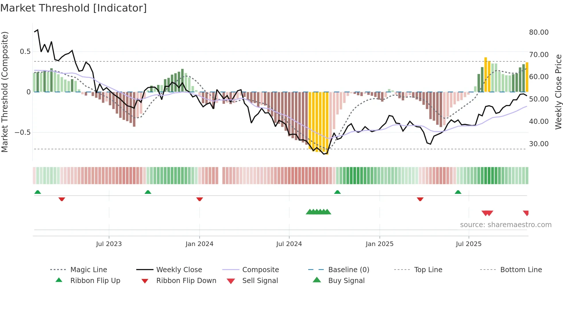 688677 weekly Market Threshold chart