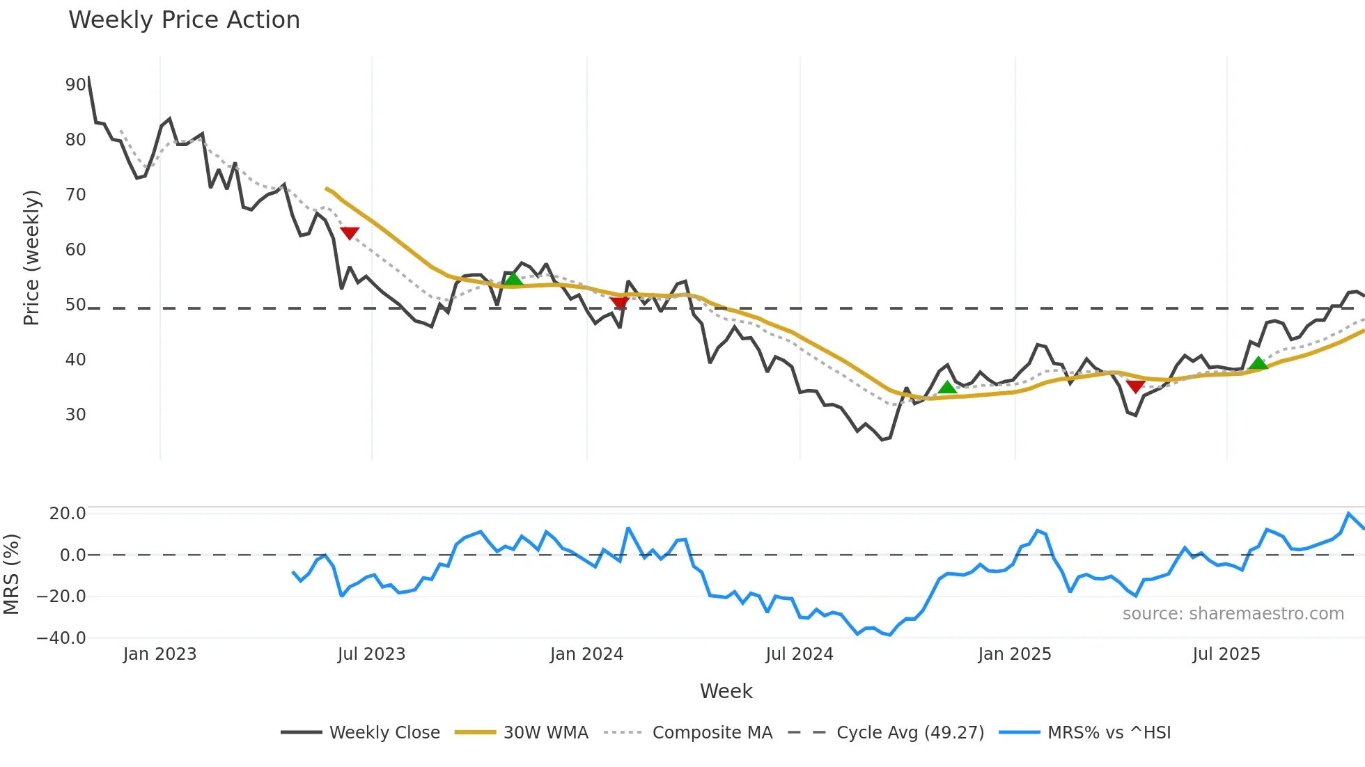 688677 weekly Price Action chart, closing 2025-10-27