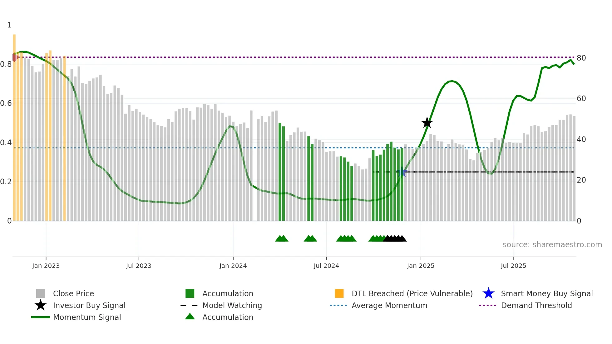688677 weekly Smart Money chart