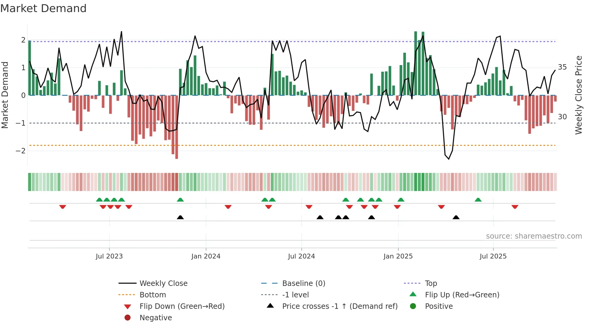 IFX weekly Market Demand chart