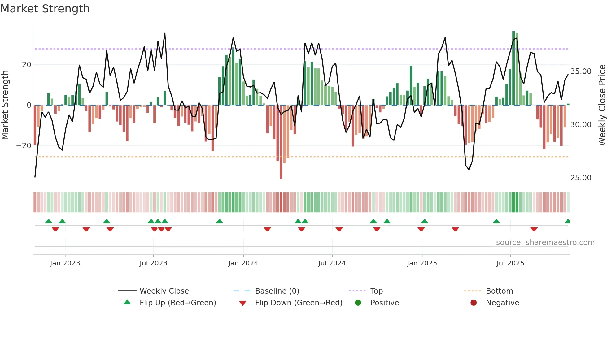 IFX weekly Market Strength chart