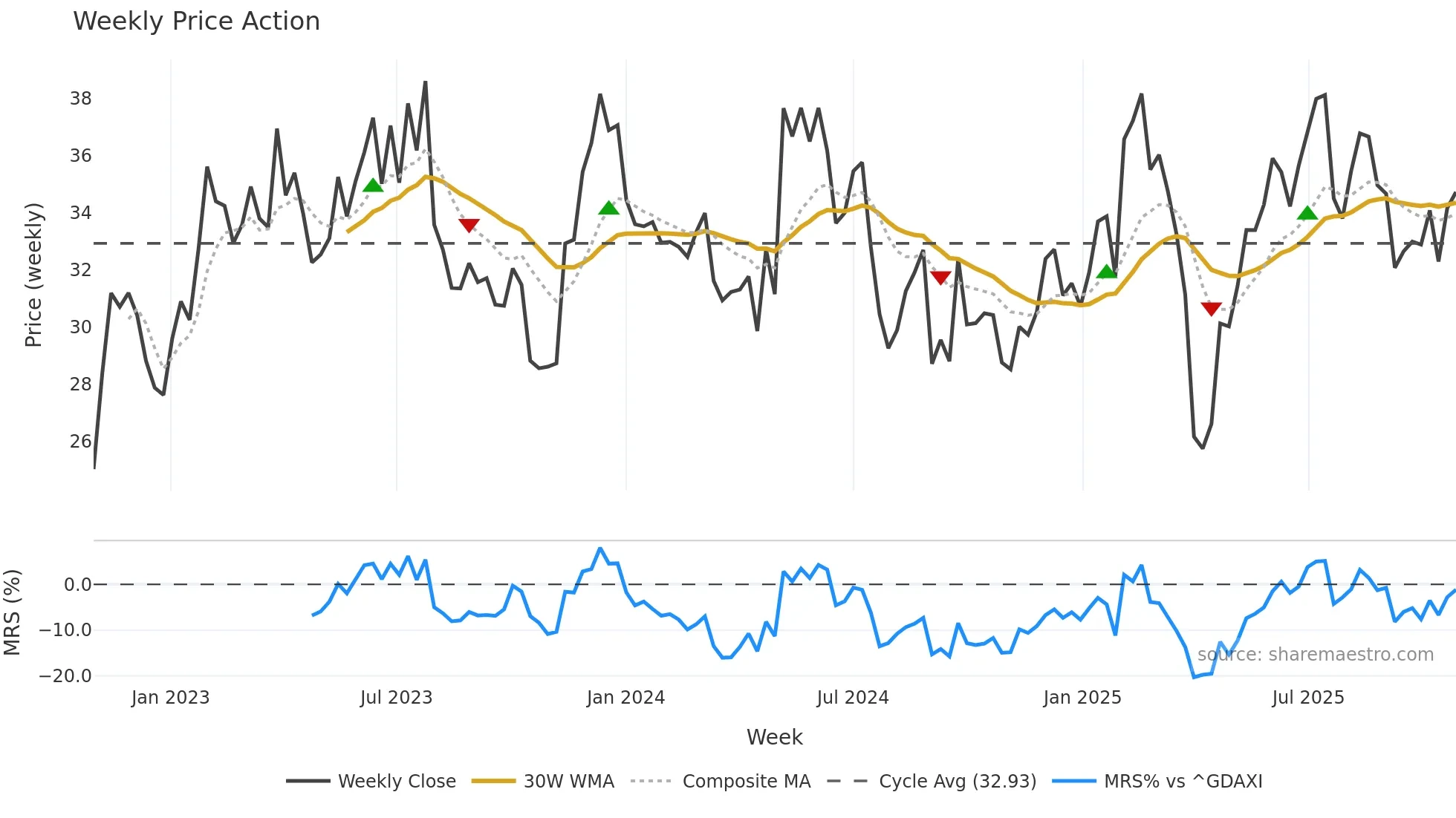 IFX weekly Price Action chart, closing 2025-10-27