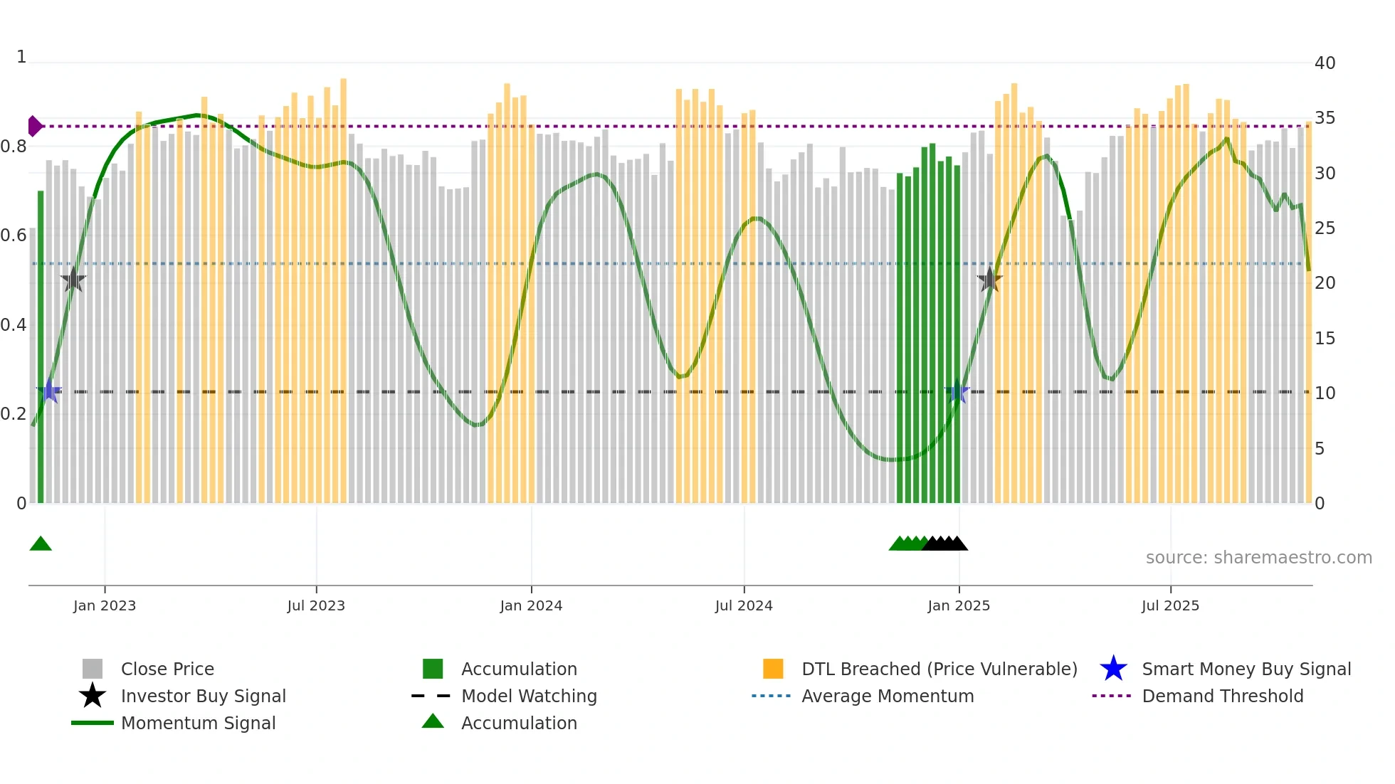 IFX weekly Smart Money chart