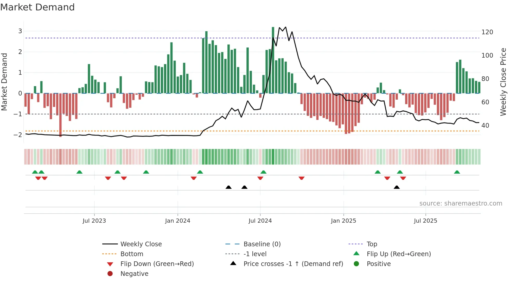 2524 weekly Market Demand chart