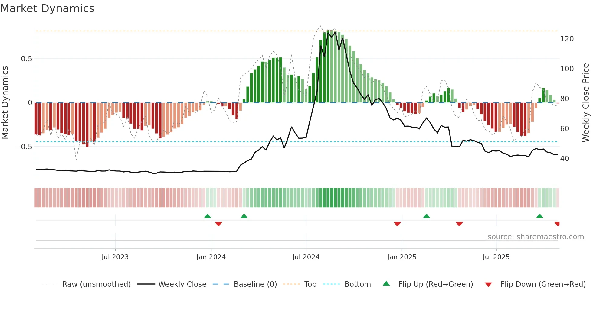 2524 weekly Market Dynamics chart