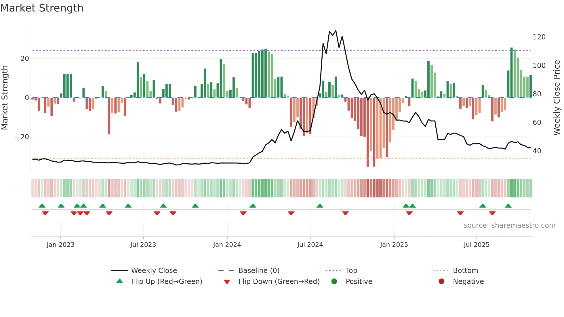 2524 weekly Market Strength chart