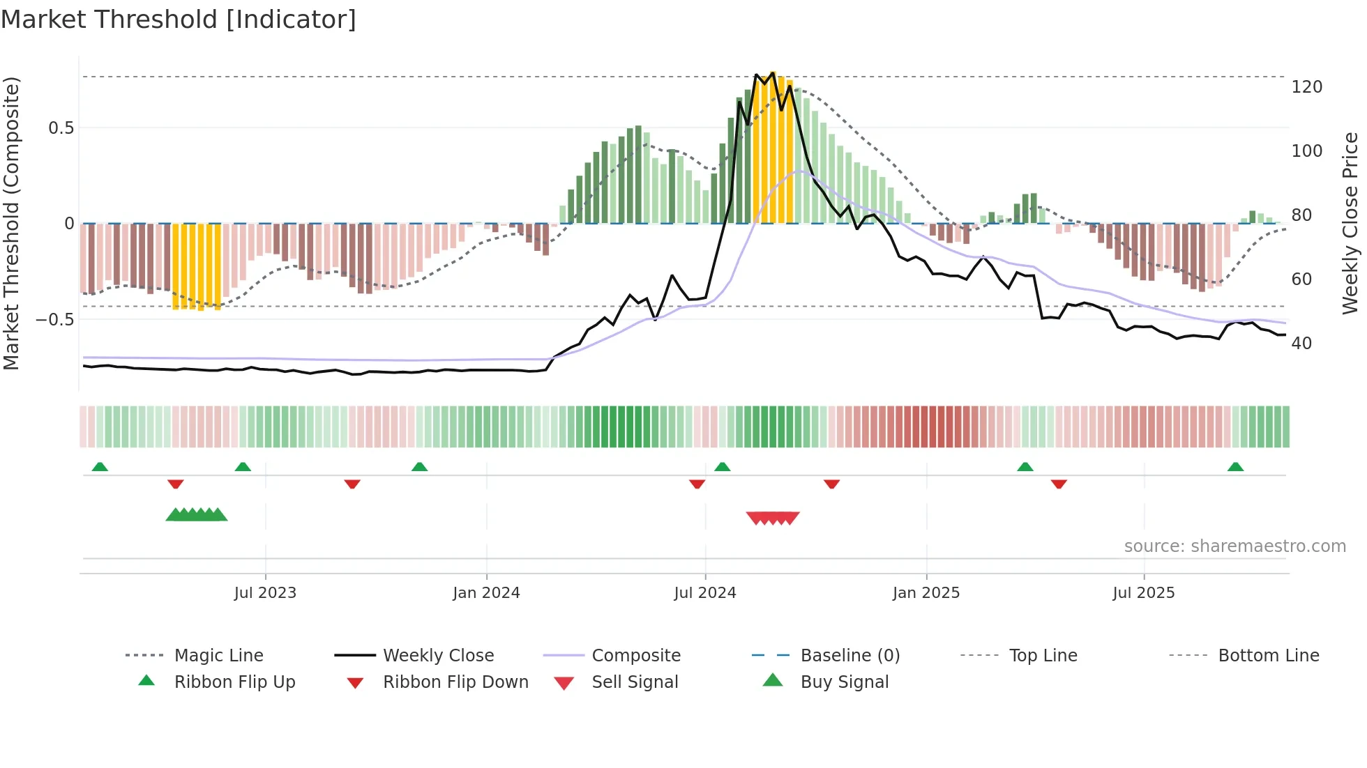 2524 weekly Market Threshold chart