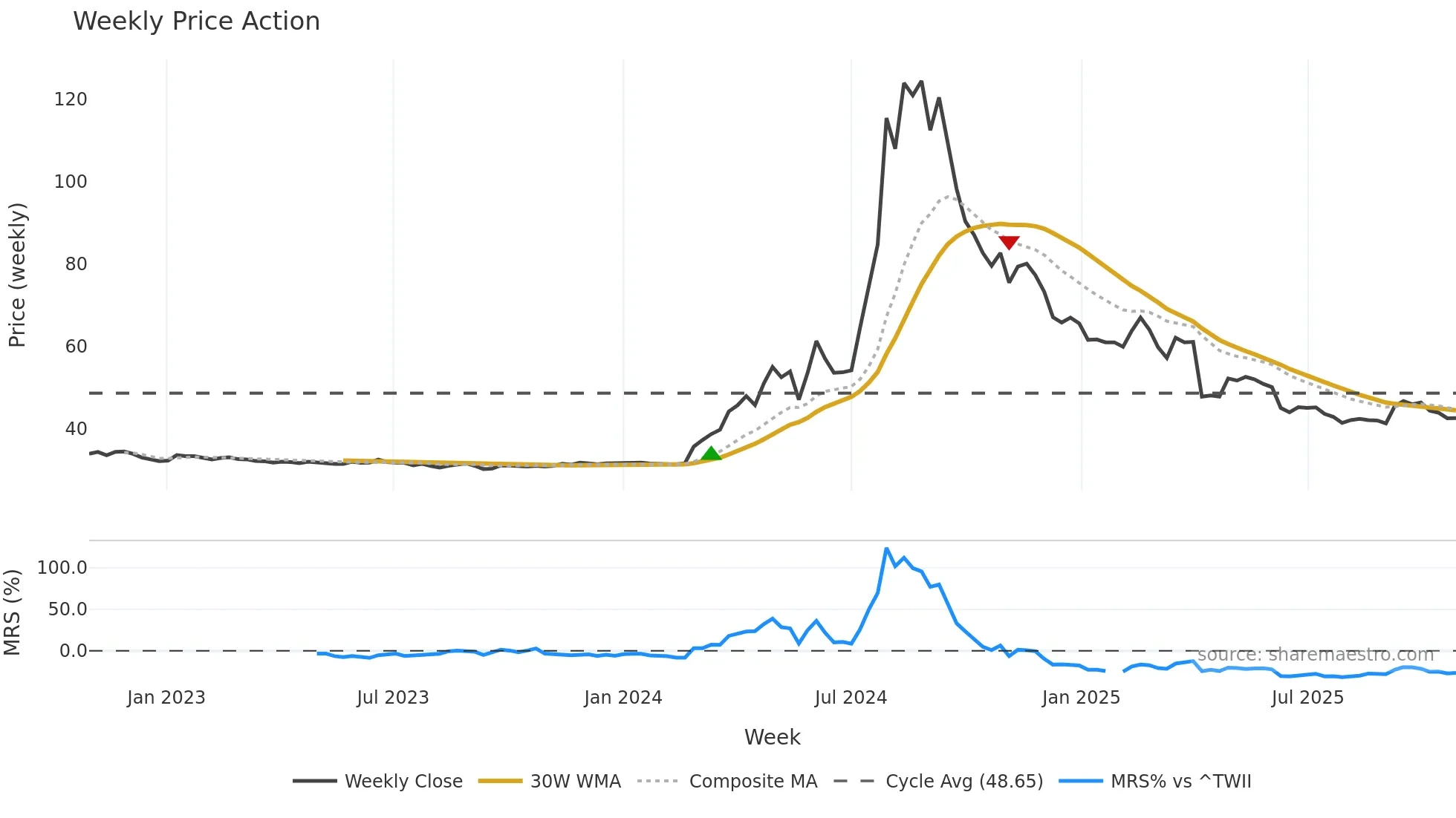 2524 weekly Price Action chart, closing 2025-10-27