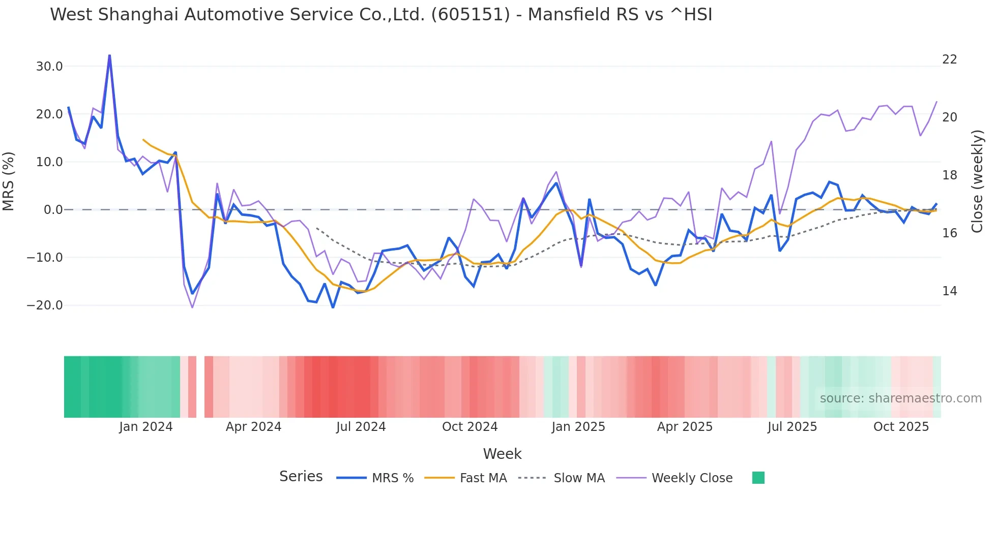 605151 Mansfield Relative Strength chart