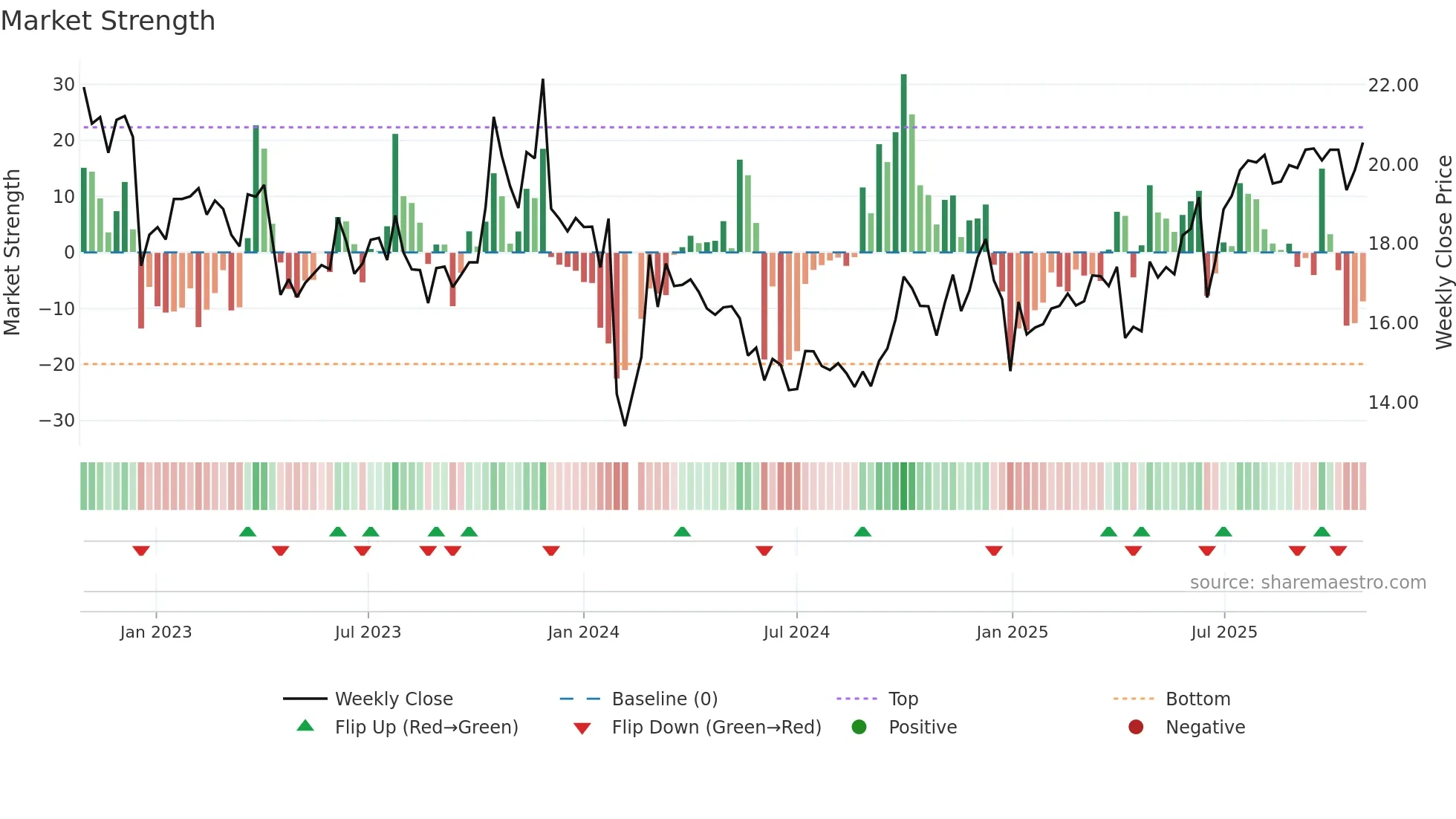 605151 weekly Market Strength chart