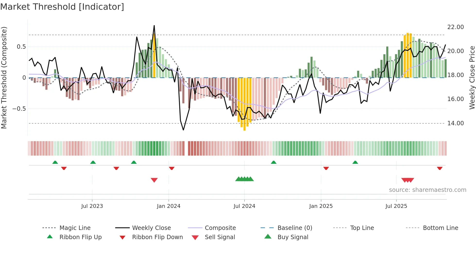 605151 weekly Market Threshold chart