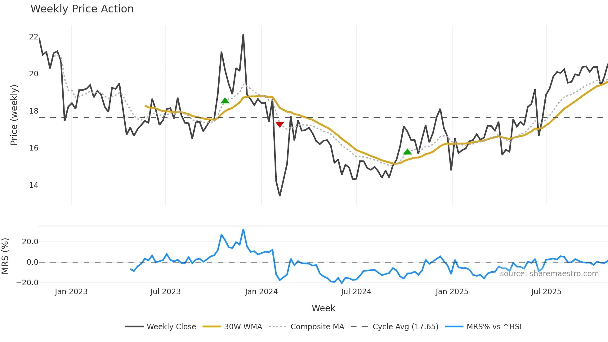 605151 weekly Price Action chart, closing 2025-10-27