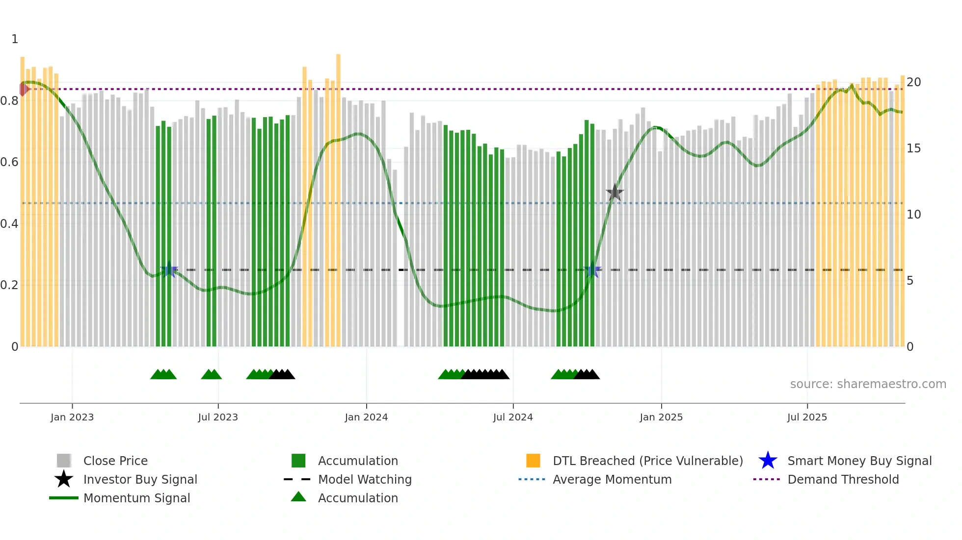 605151 weekly Smart Money chart