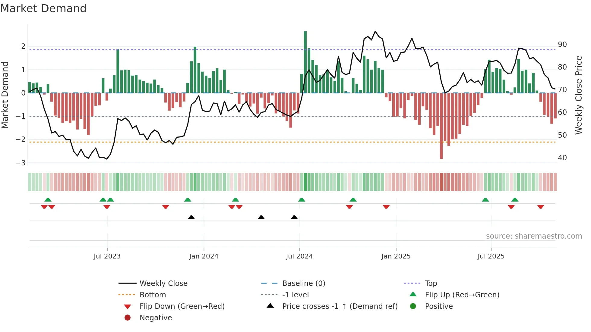 SFBS weekly Market Demand chart