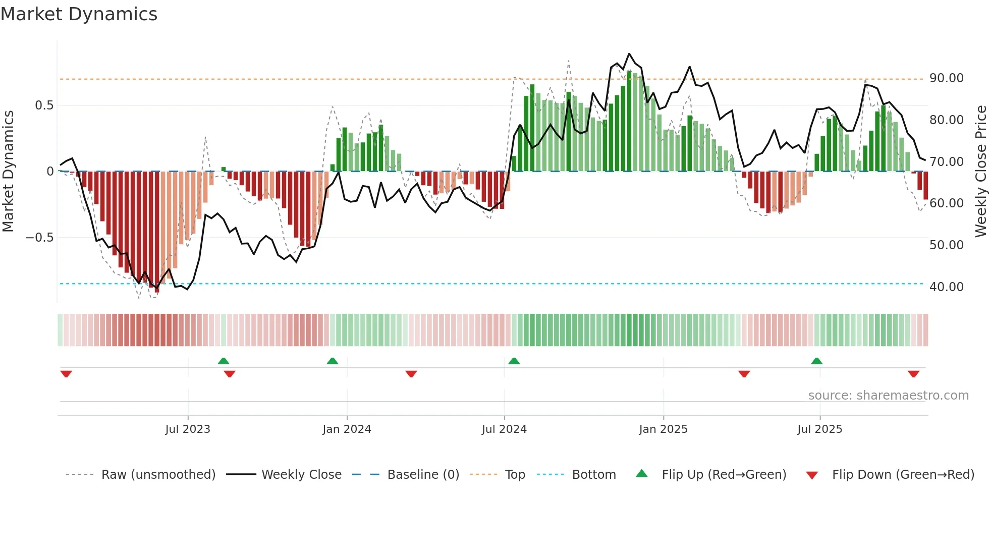 SFBS weekly Market Dynamics chart