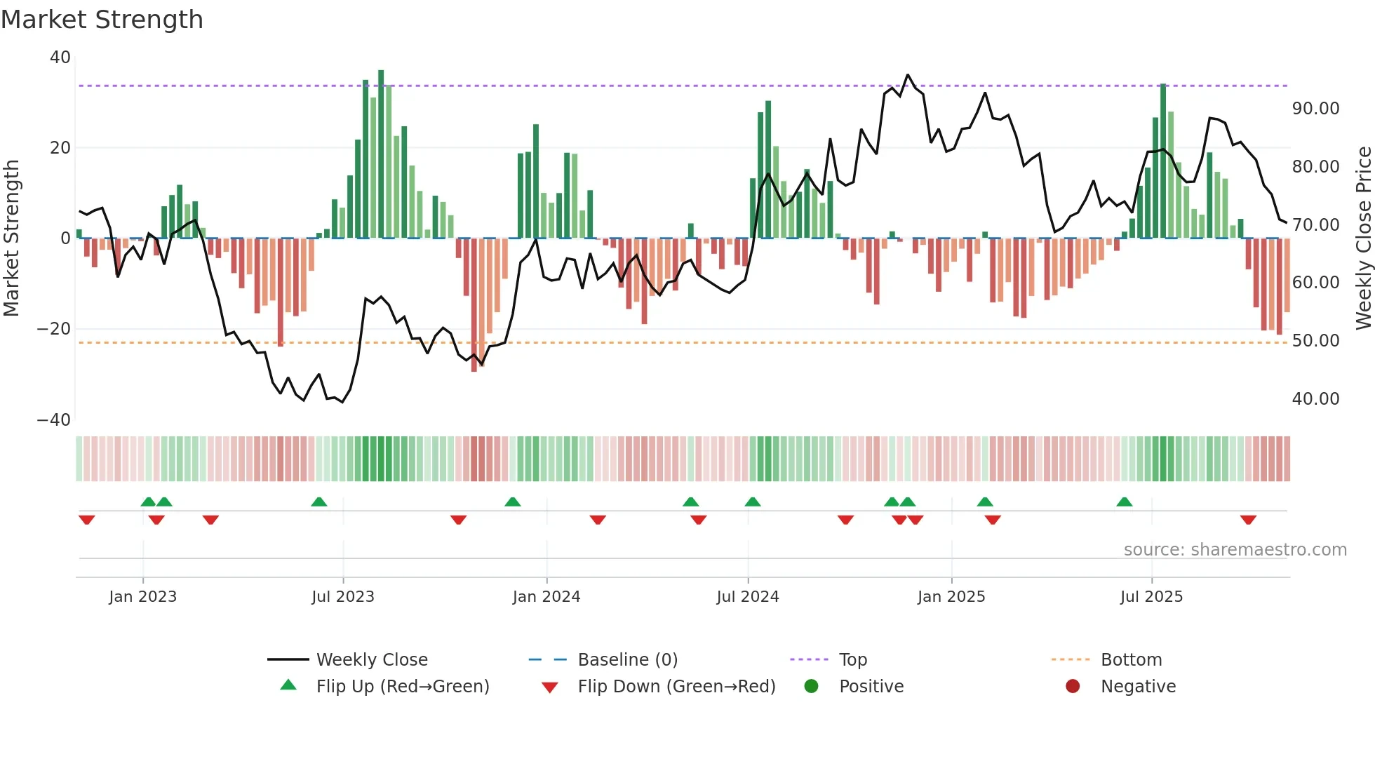 SFBS weekly Market Strength chart