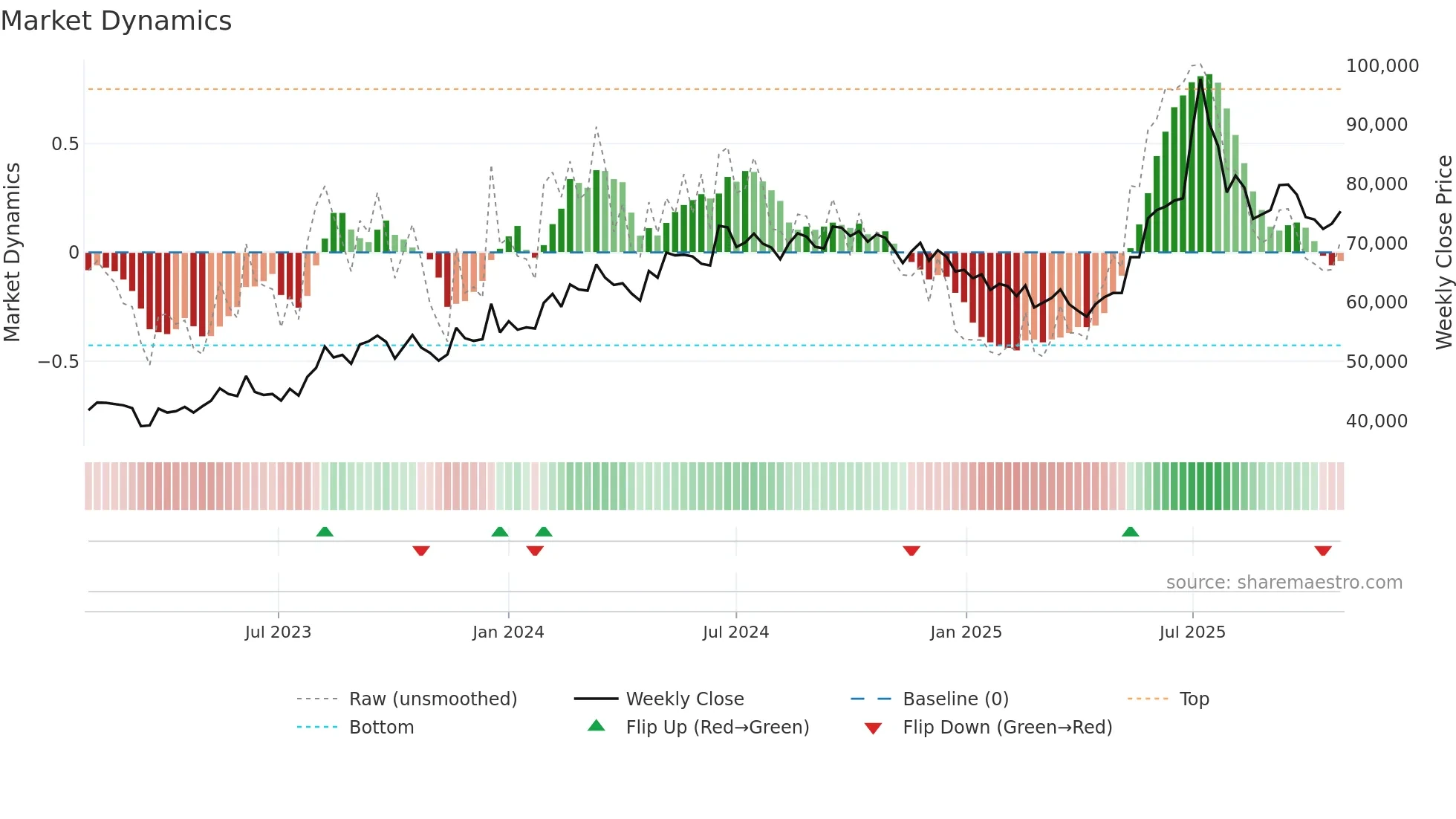 017940 weekly Market Dynamics chart