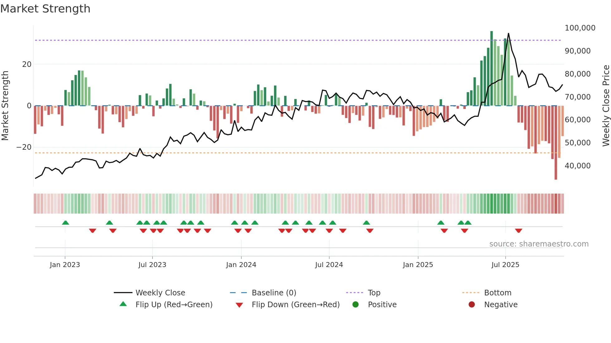 017940 weekly Market Strength chart