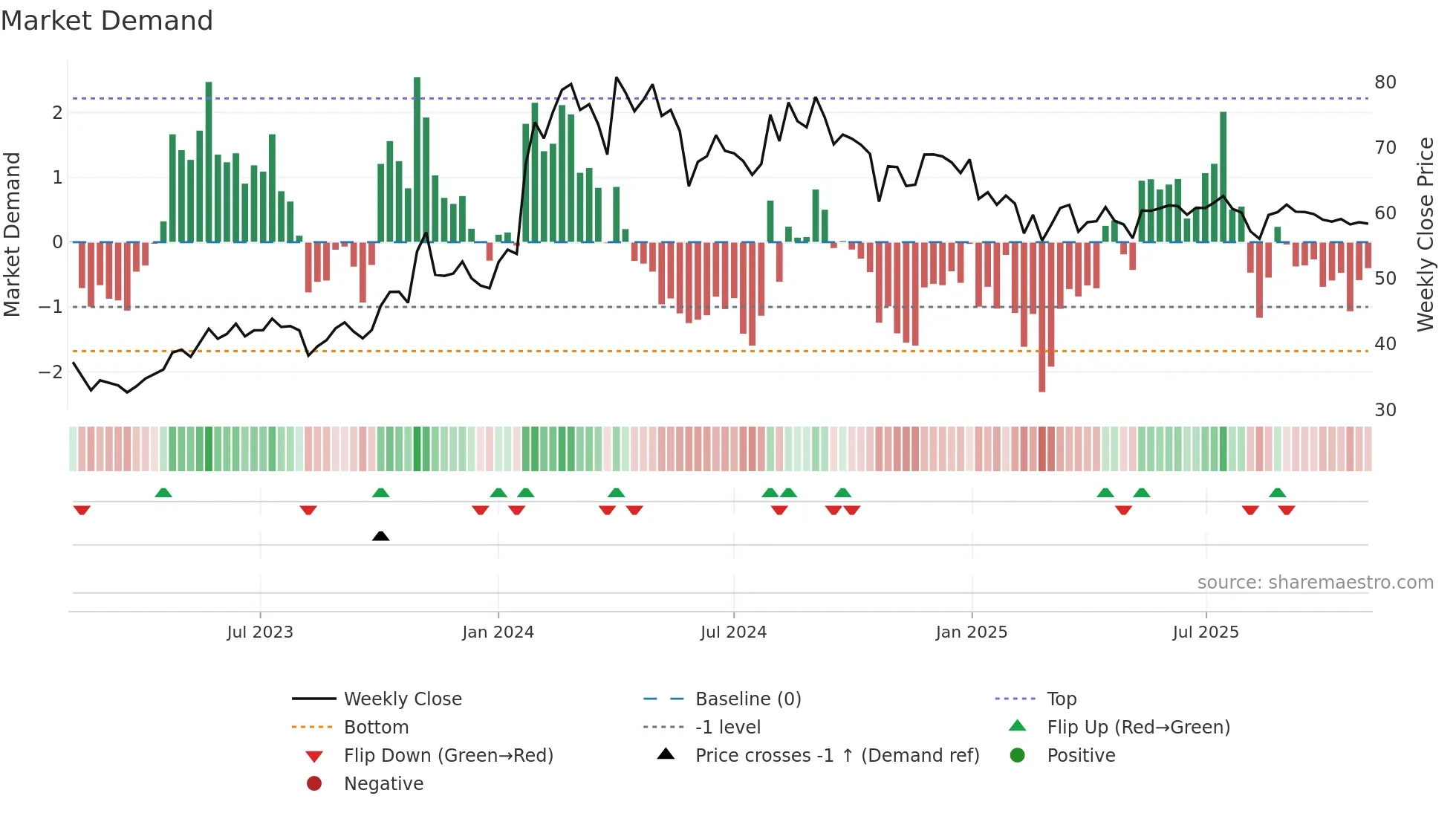 ADVANIHOTR weekly Market Demand chart